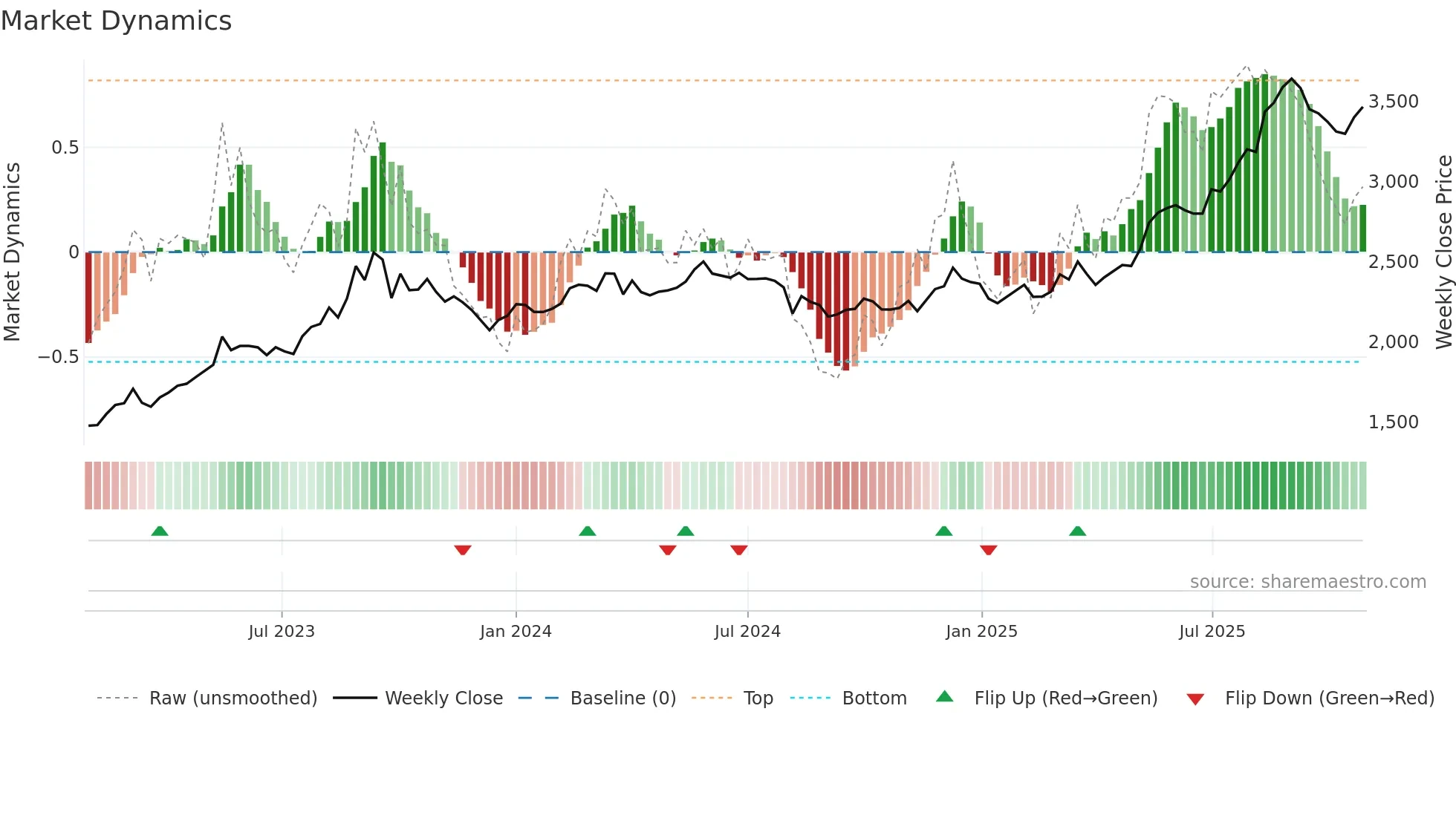 5901 weekly Market Dynamics chart