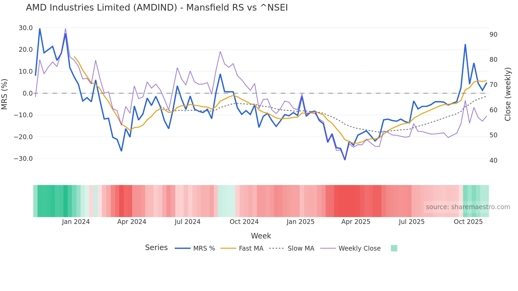 AMDIND Mansfield Relative Strength chart
