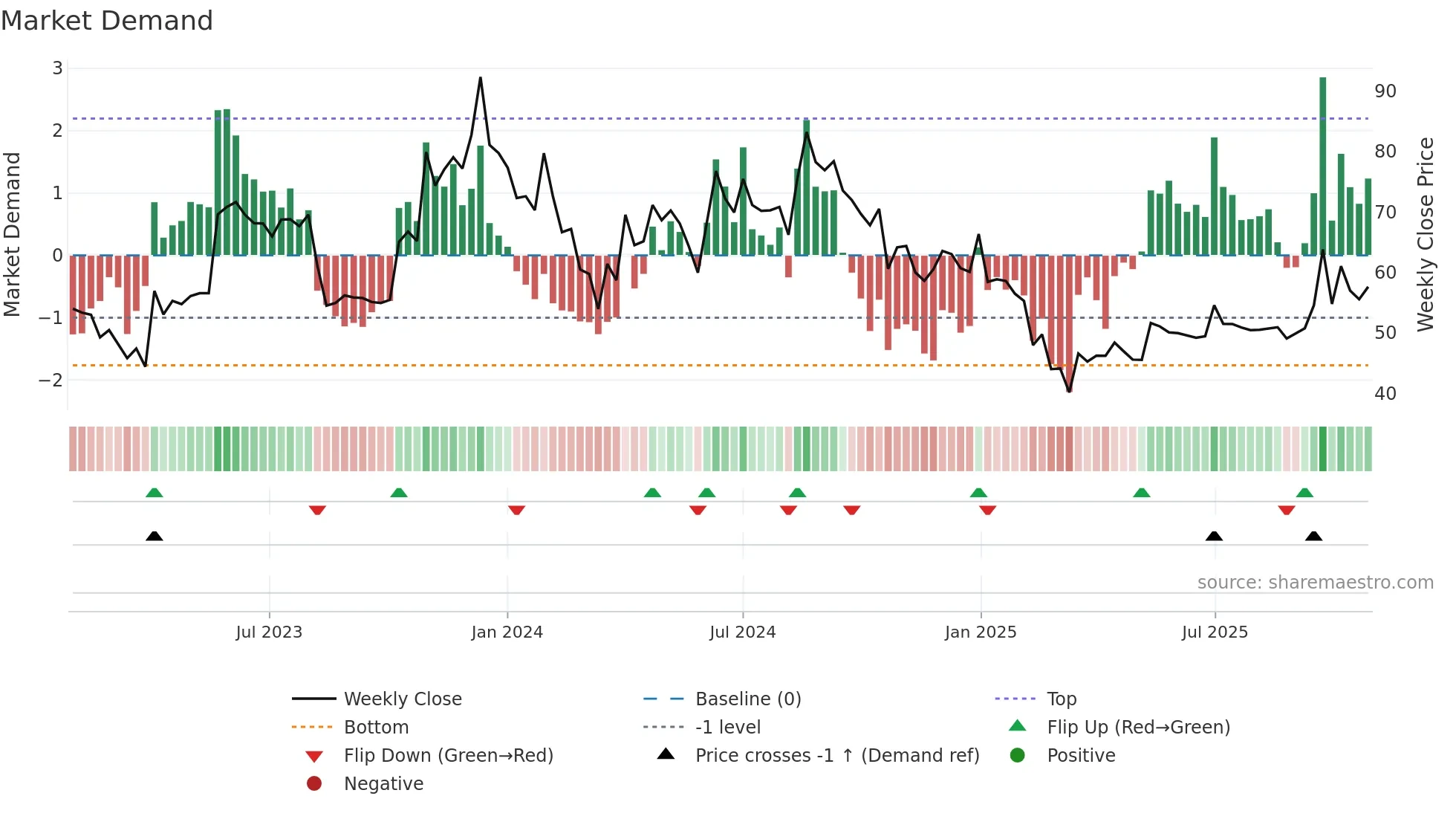 AMDIND weekly Market Demand chart