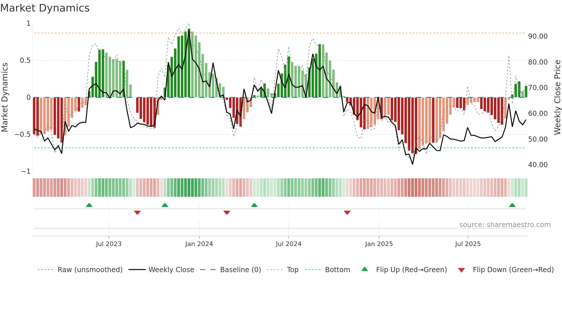 AMDIND weekly Market Dynamics chart
