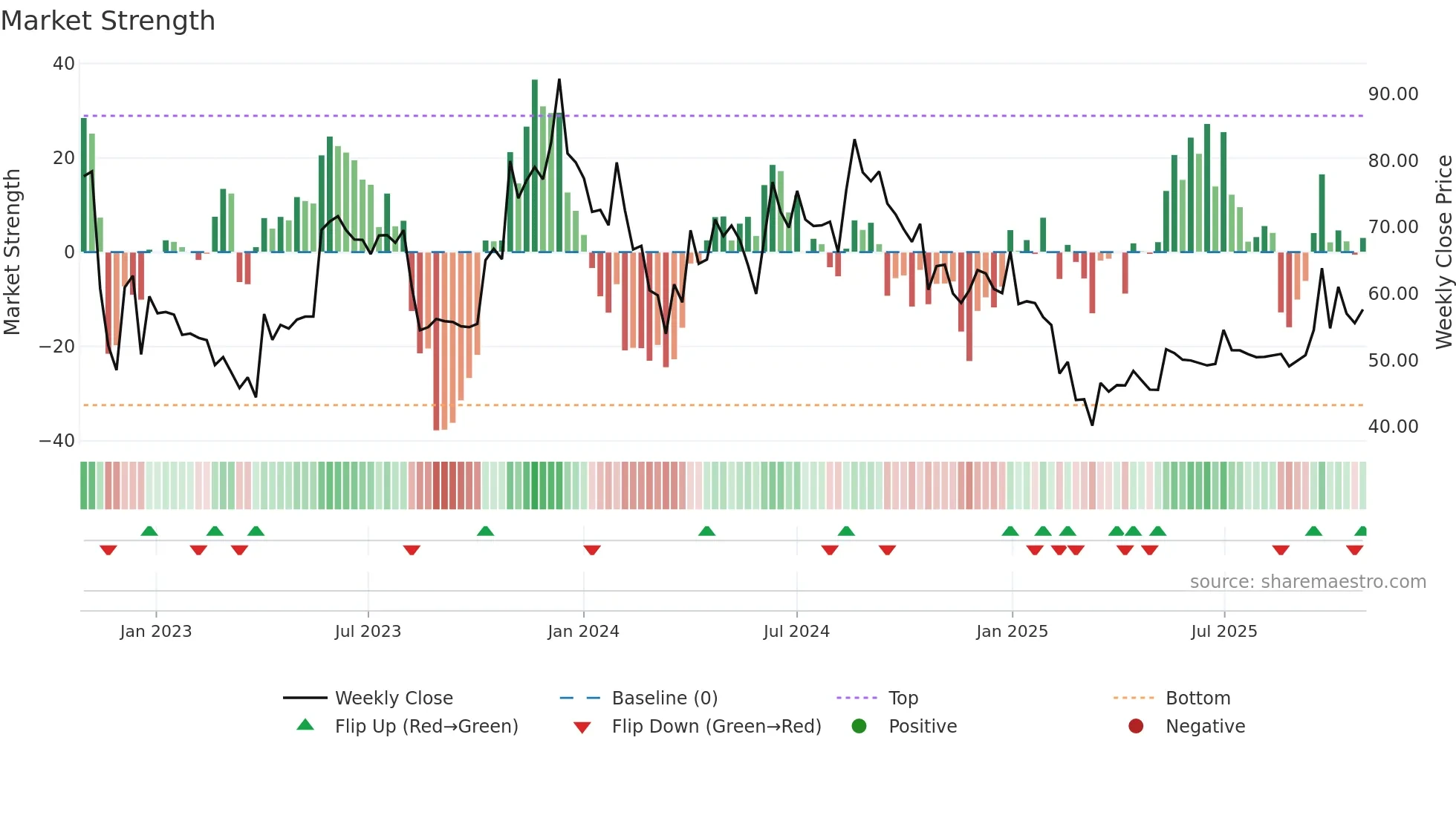 AMDIND weekly Market Strength chart