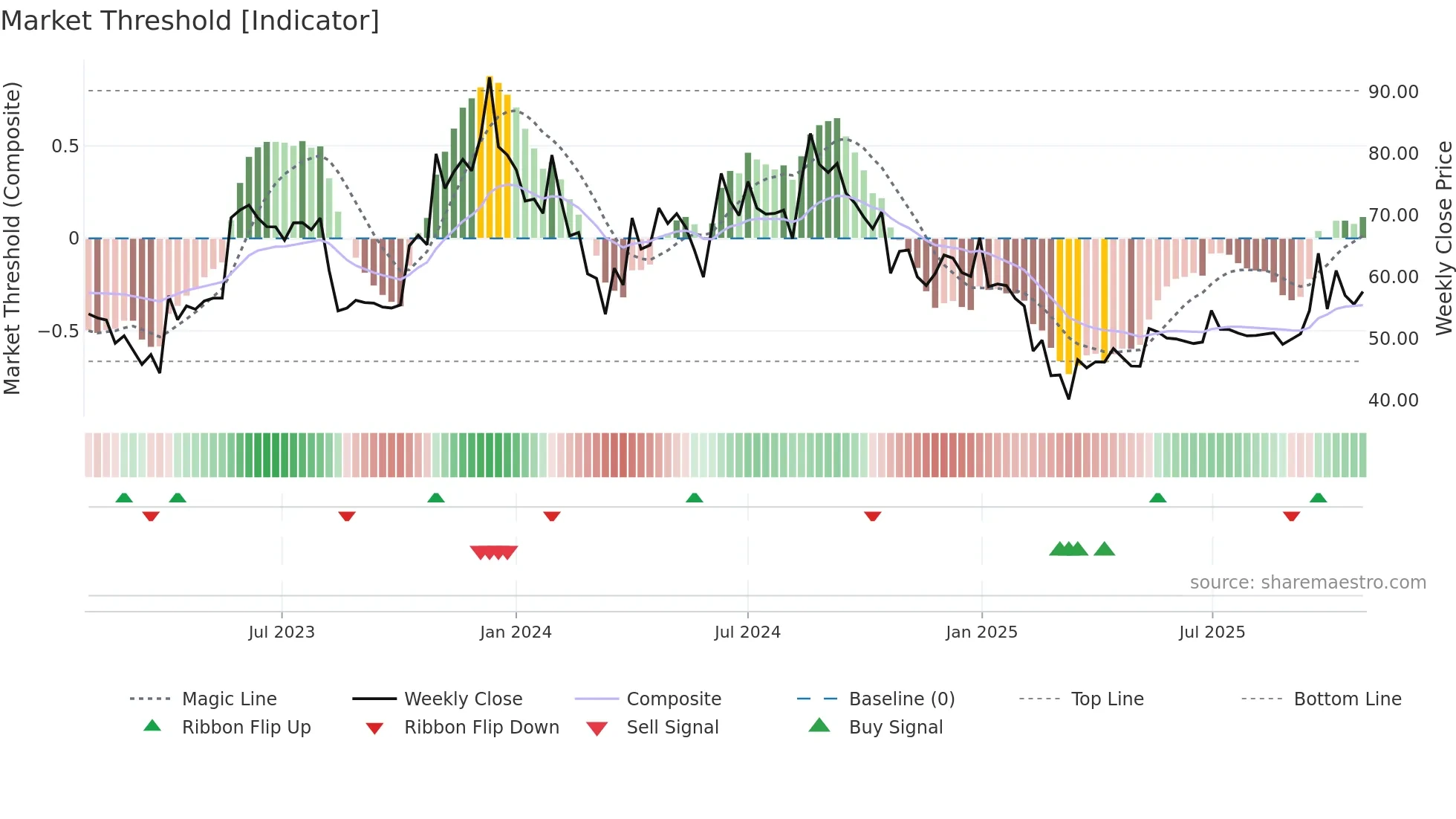 AMDIND weekly Market Threshold chart