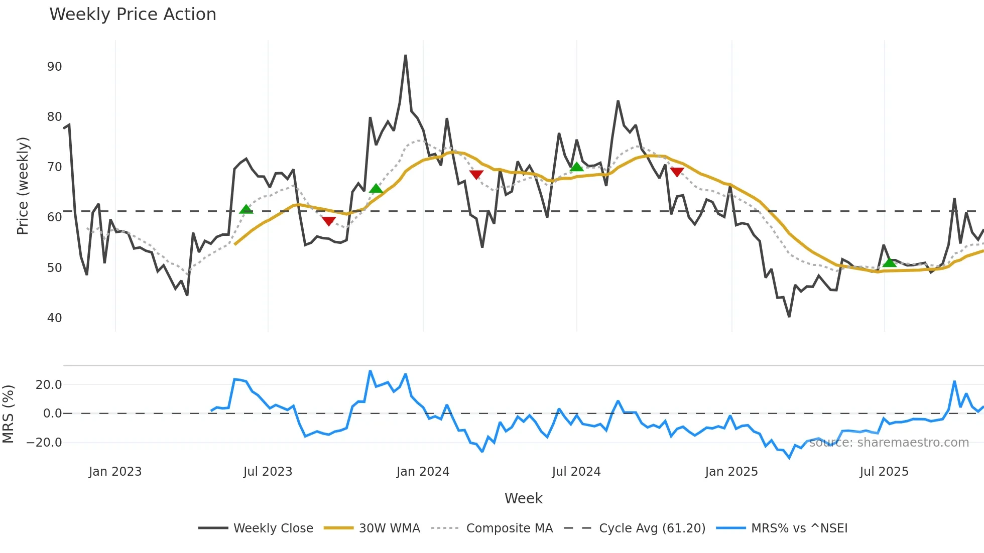 AMDIND weekly Price Action chart, closing 2025-10-27