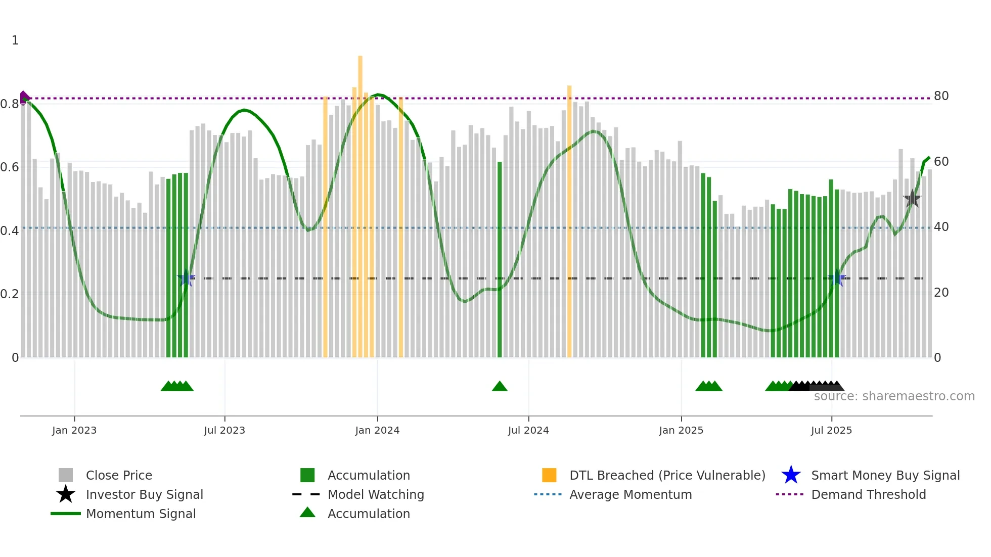 AMDIND weekly Smart Money chart