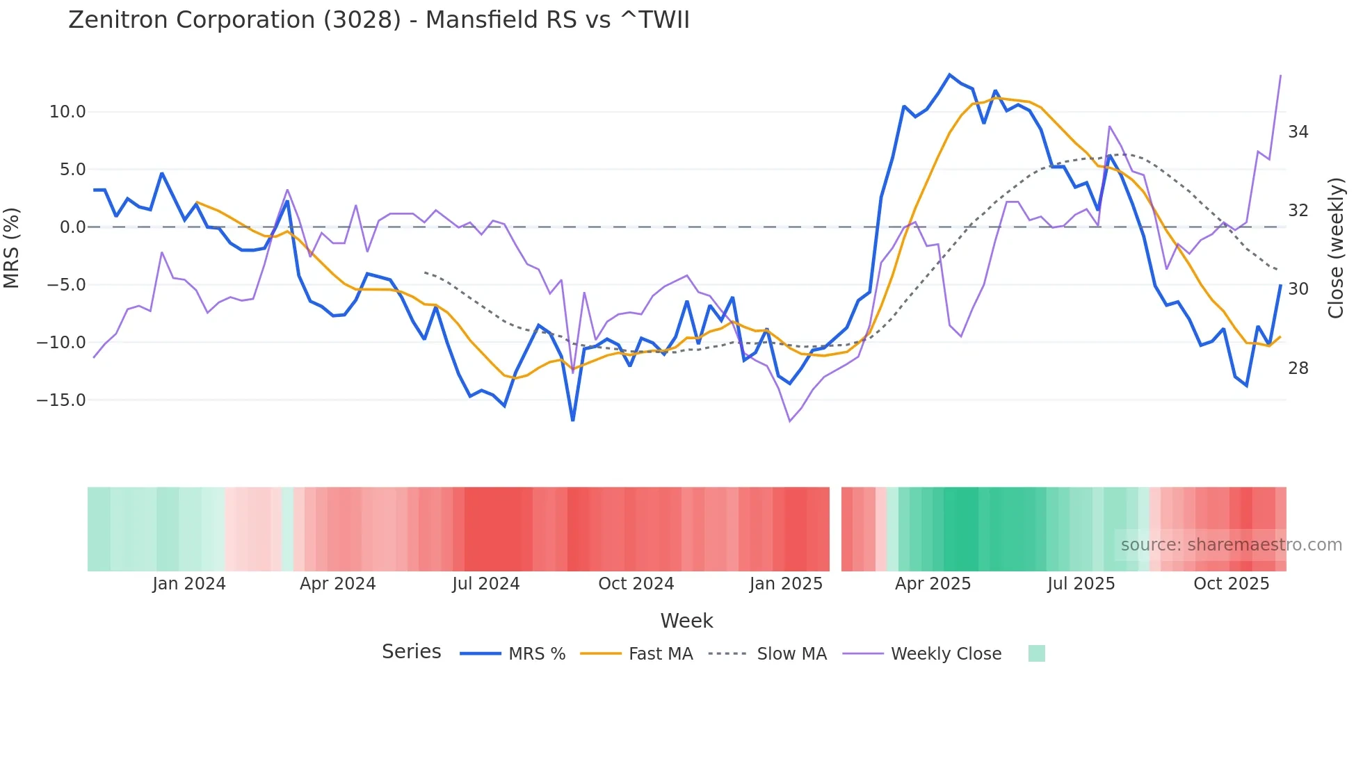 3028 Mansfield Relative Strength chart