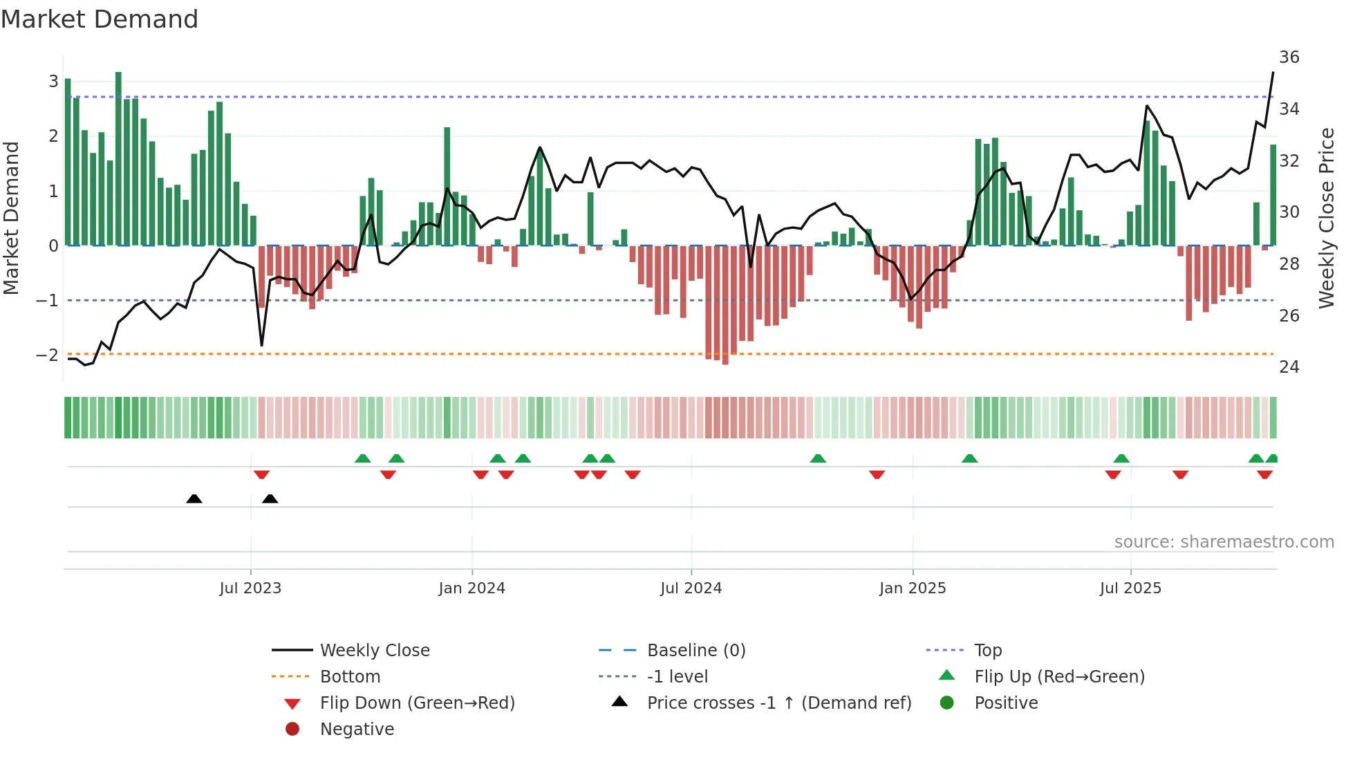3028 weekly Market Demand chart