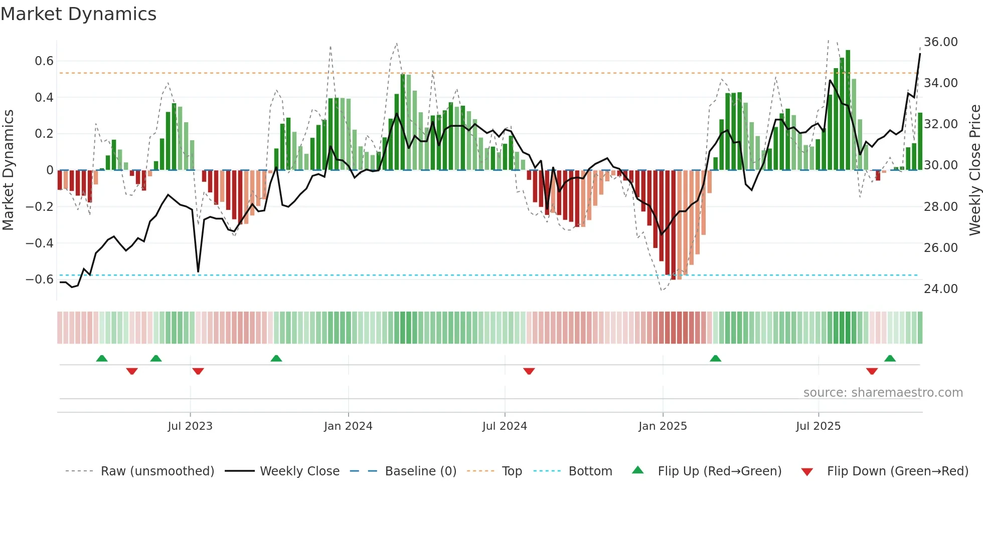 3028 weekly Market Dynamics chart