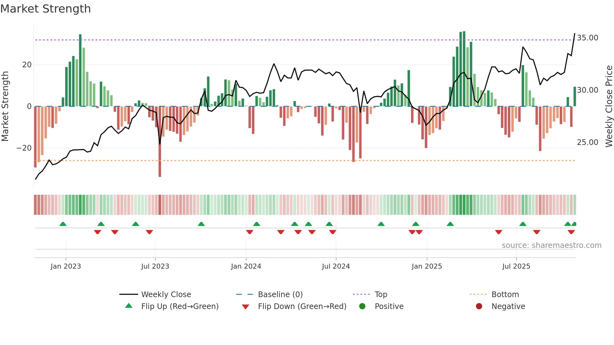 3028 weekly Market Strength chart
