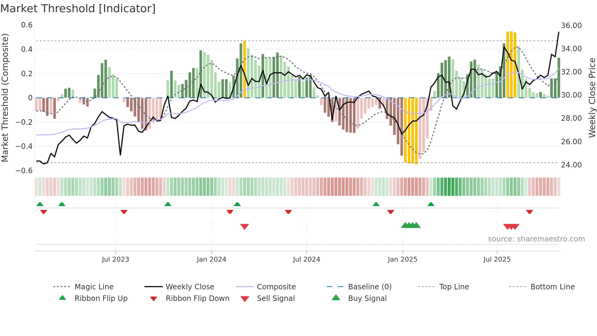 3028 weekly Market Threshold chart