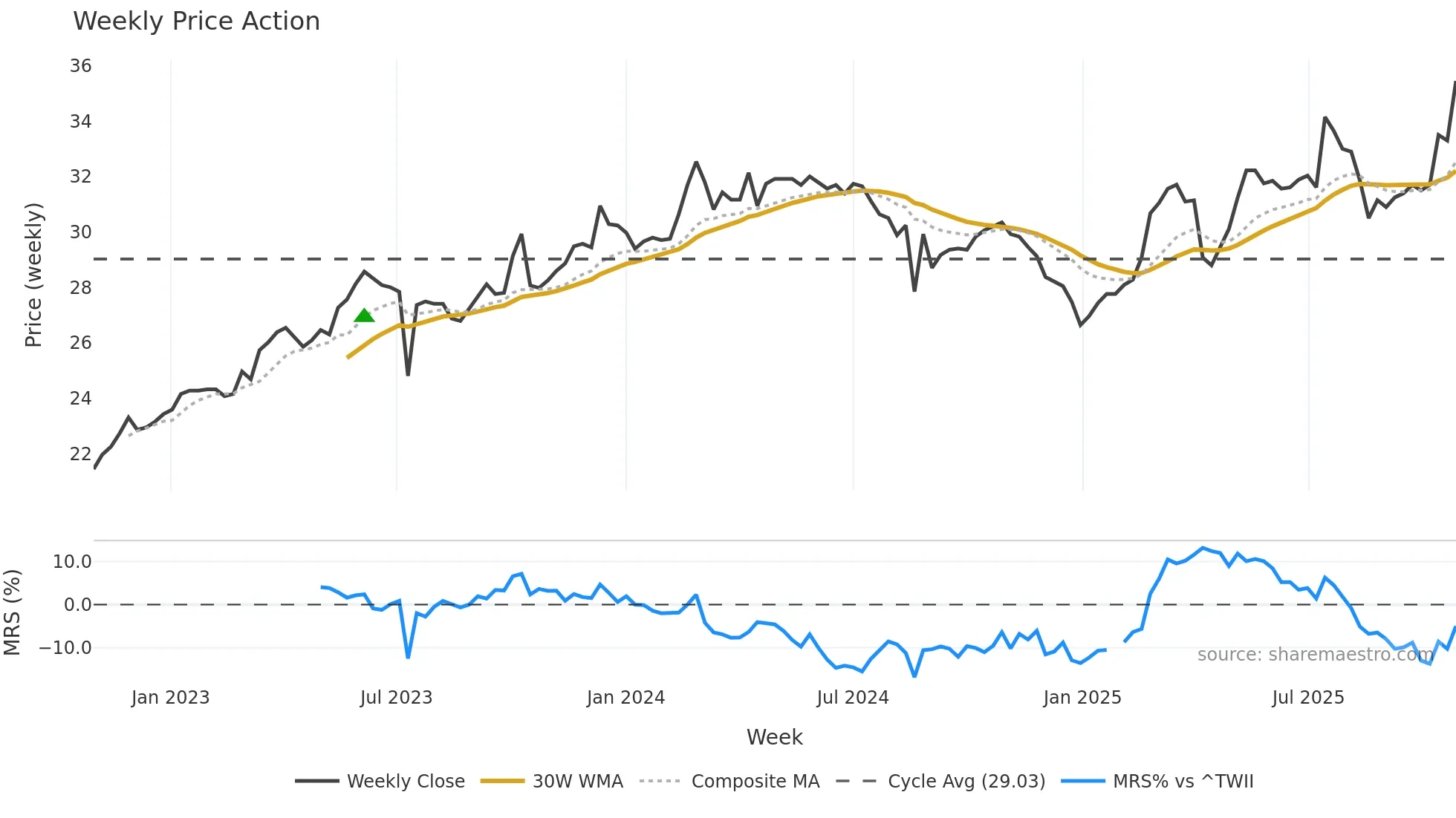 3028 weekly Price Action chart, closing 2025-10-27