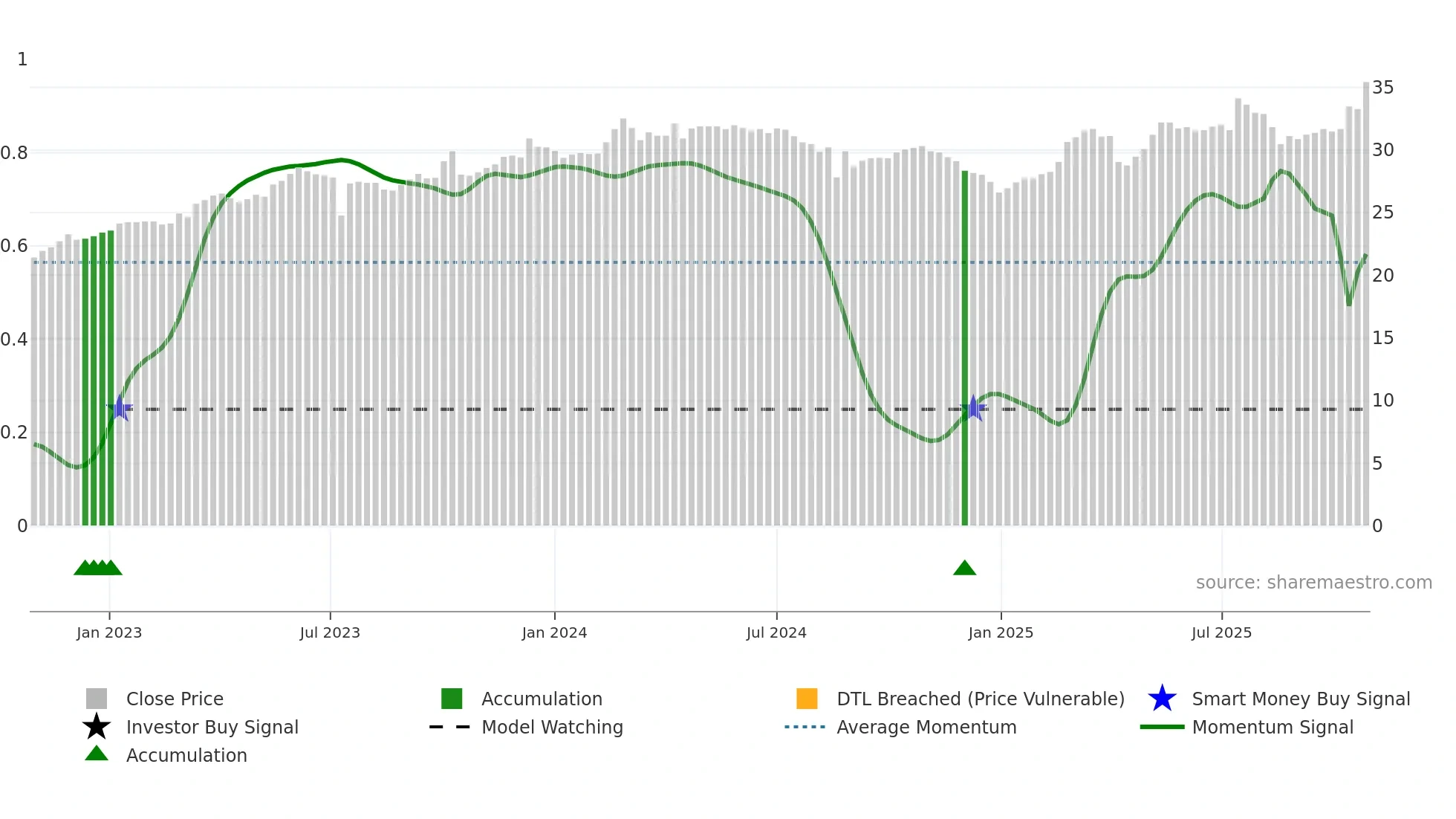 3028 weekly Smart Money chart