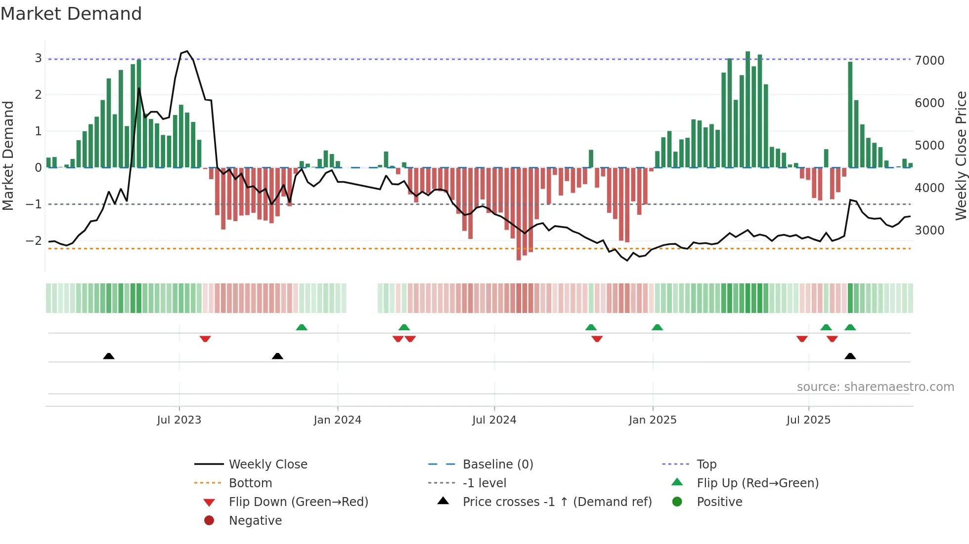 013310 weekly Market Demand chart