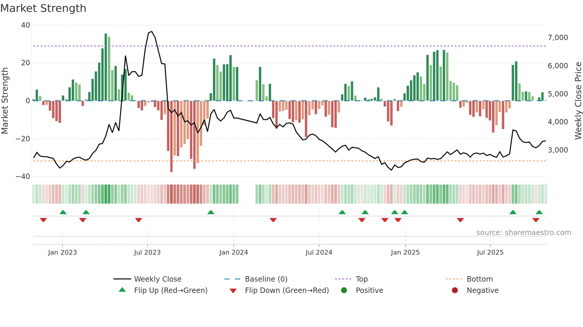 013310 weekly Market Strength chart