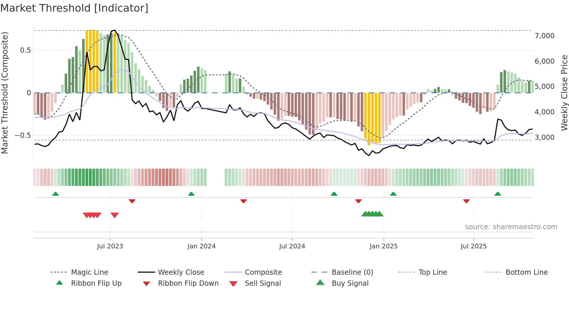 013310 weekly Market Threshold chart
