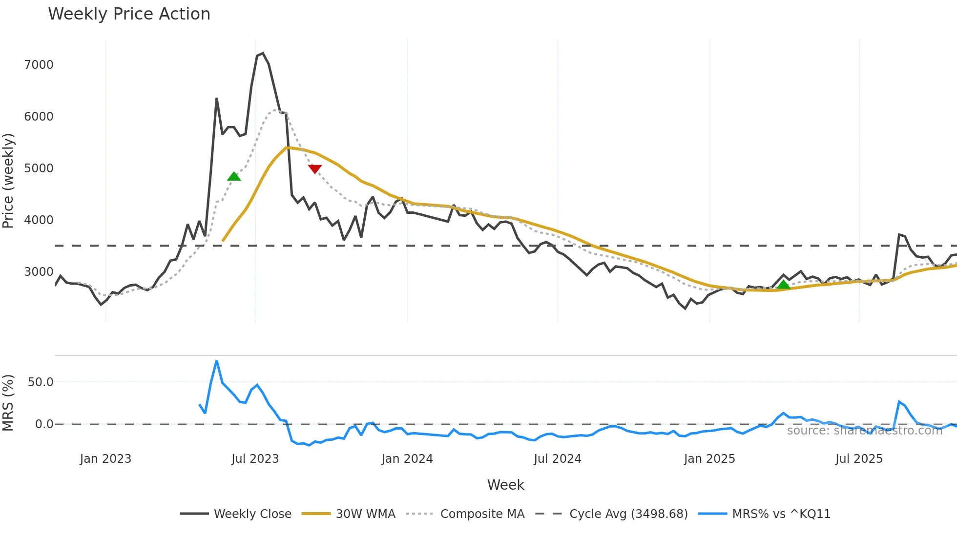 013310 weekly Price Action chart, closing 2025-10-27