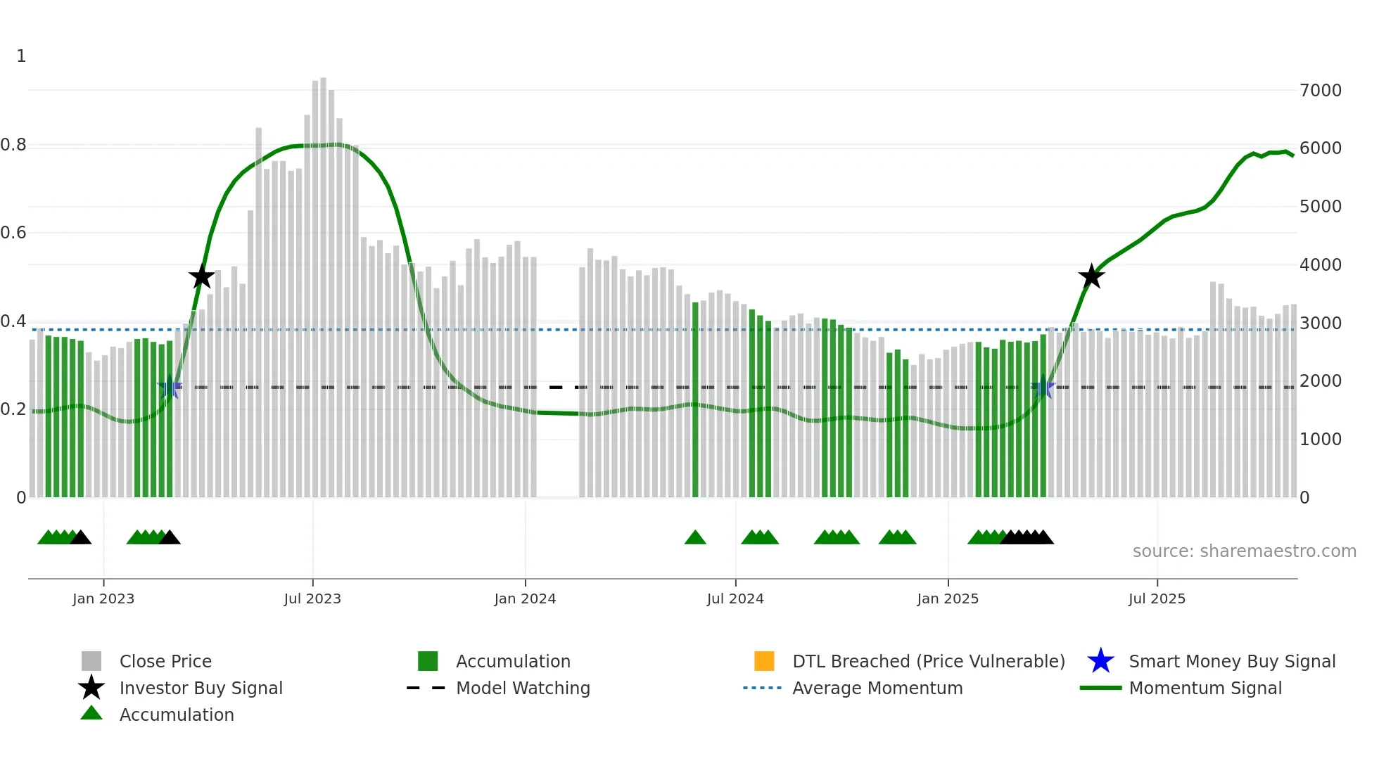 013310 weekly Smart Money chart