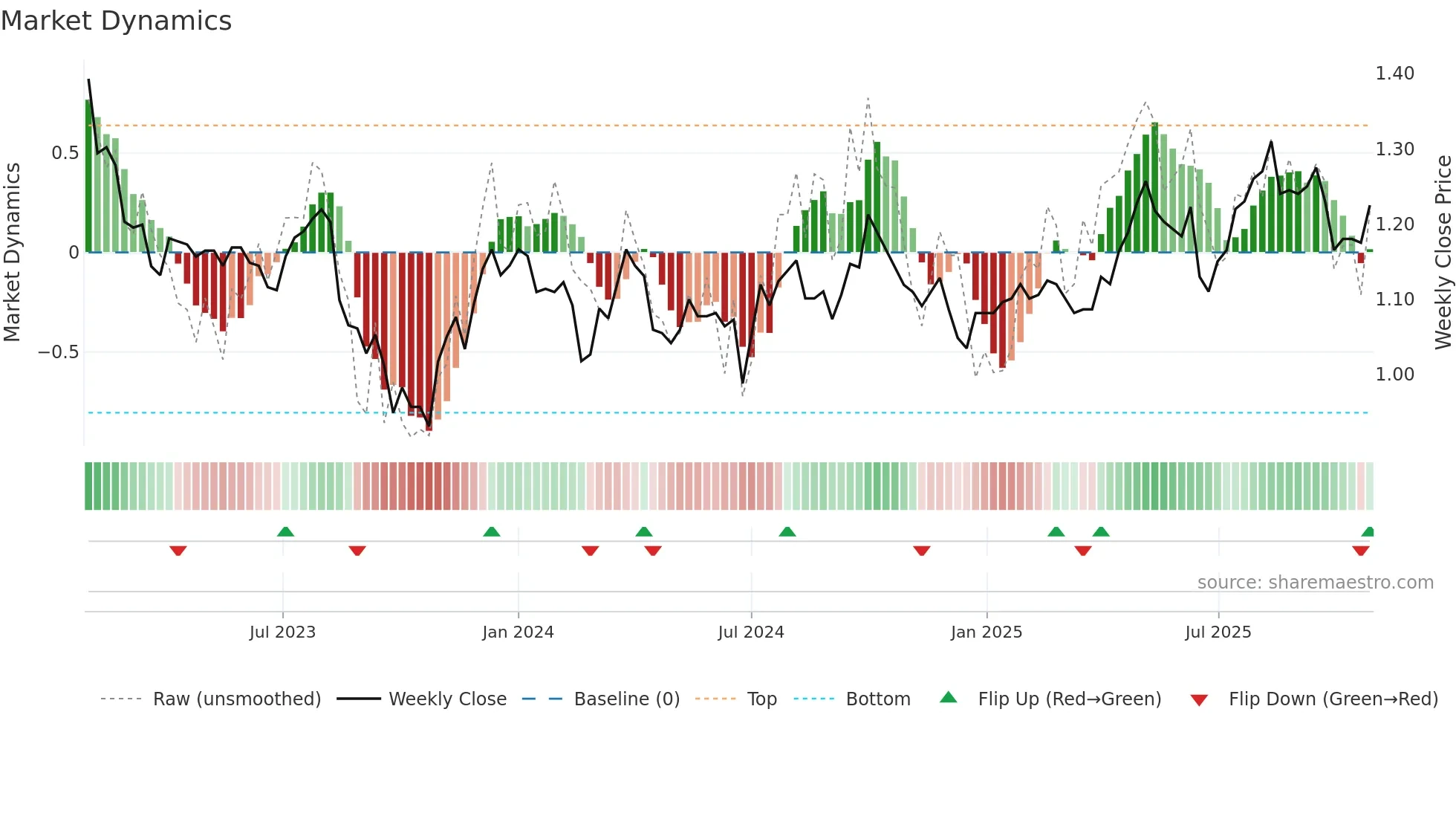 COF weekly Market Dynamics chart
