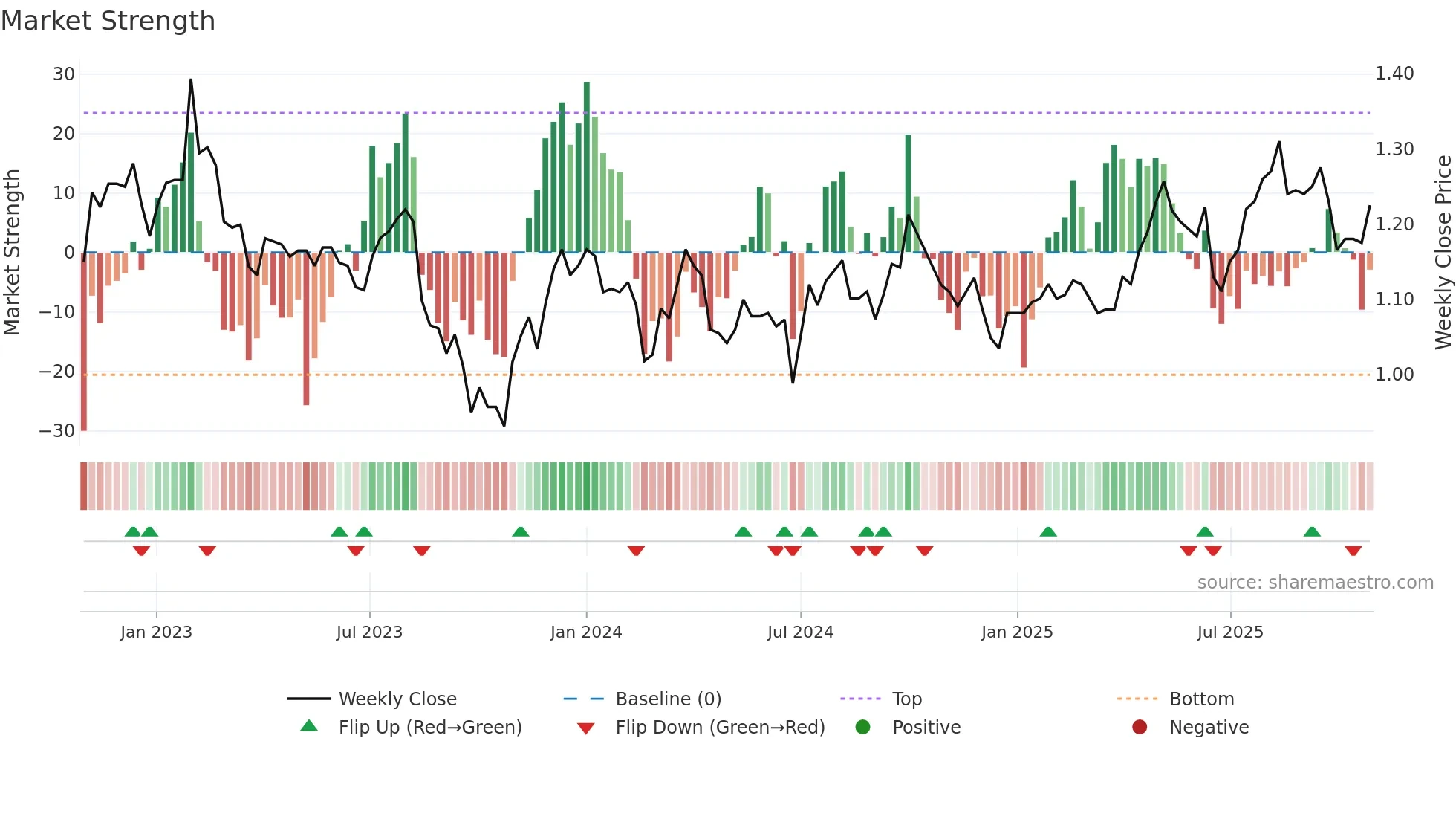 COF weekly Market Strength chart