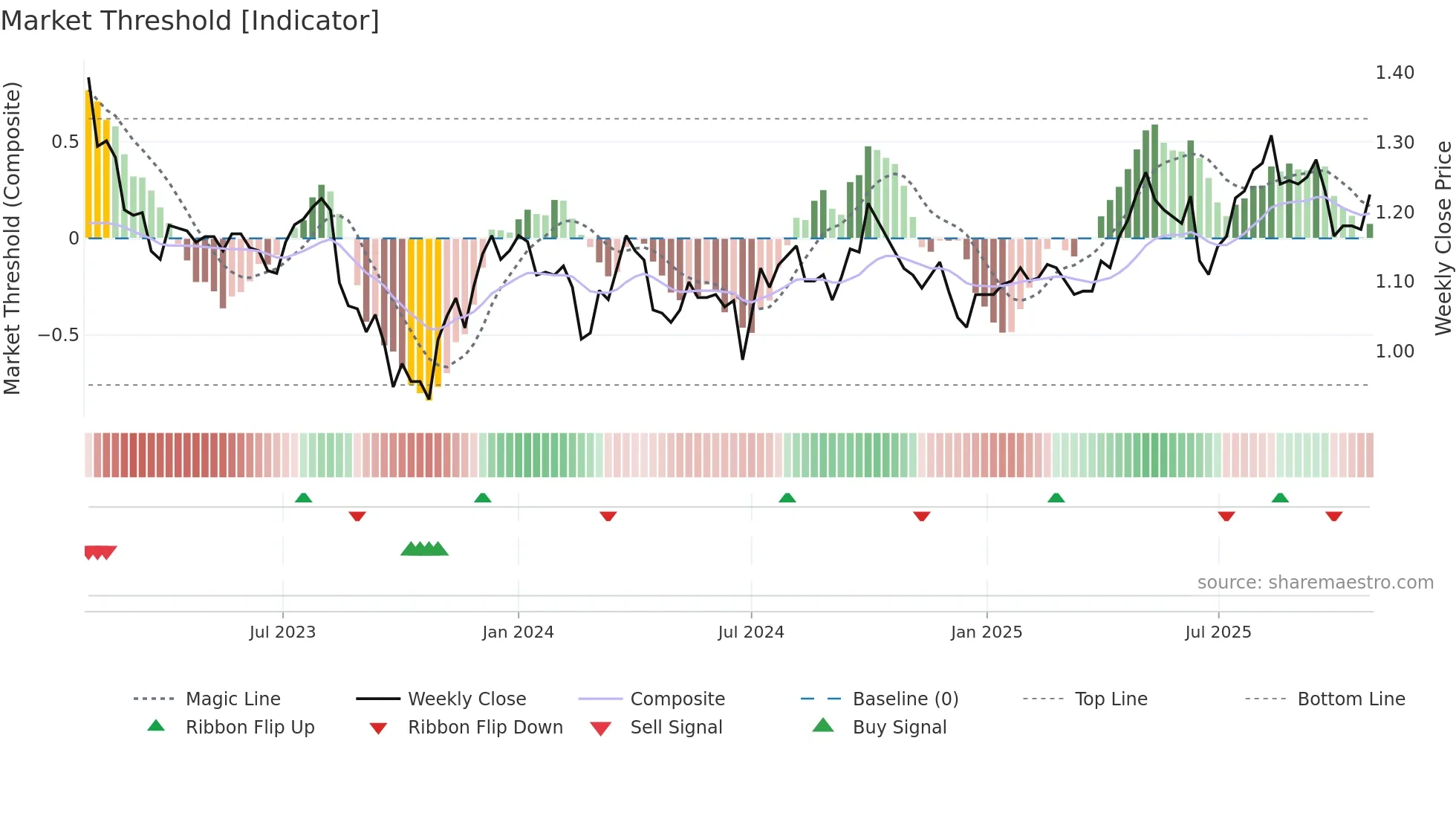 COF weekly Market Threshold chart