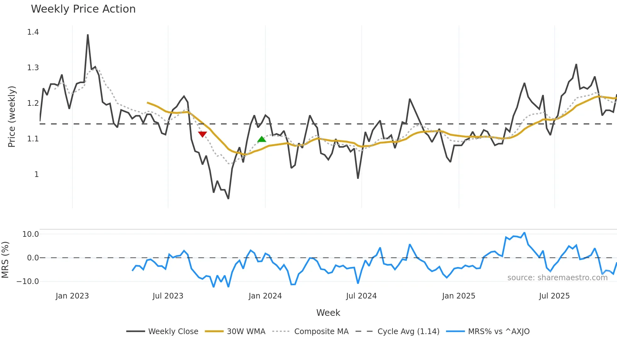 COF weekly Price Action chart, closing 2025-10-27
