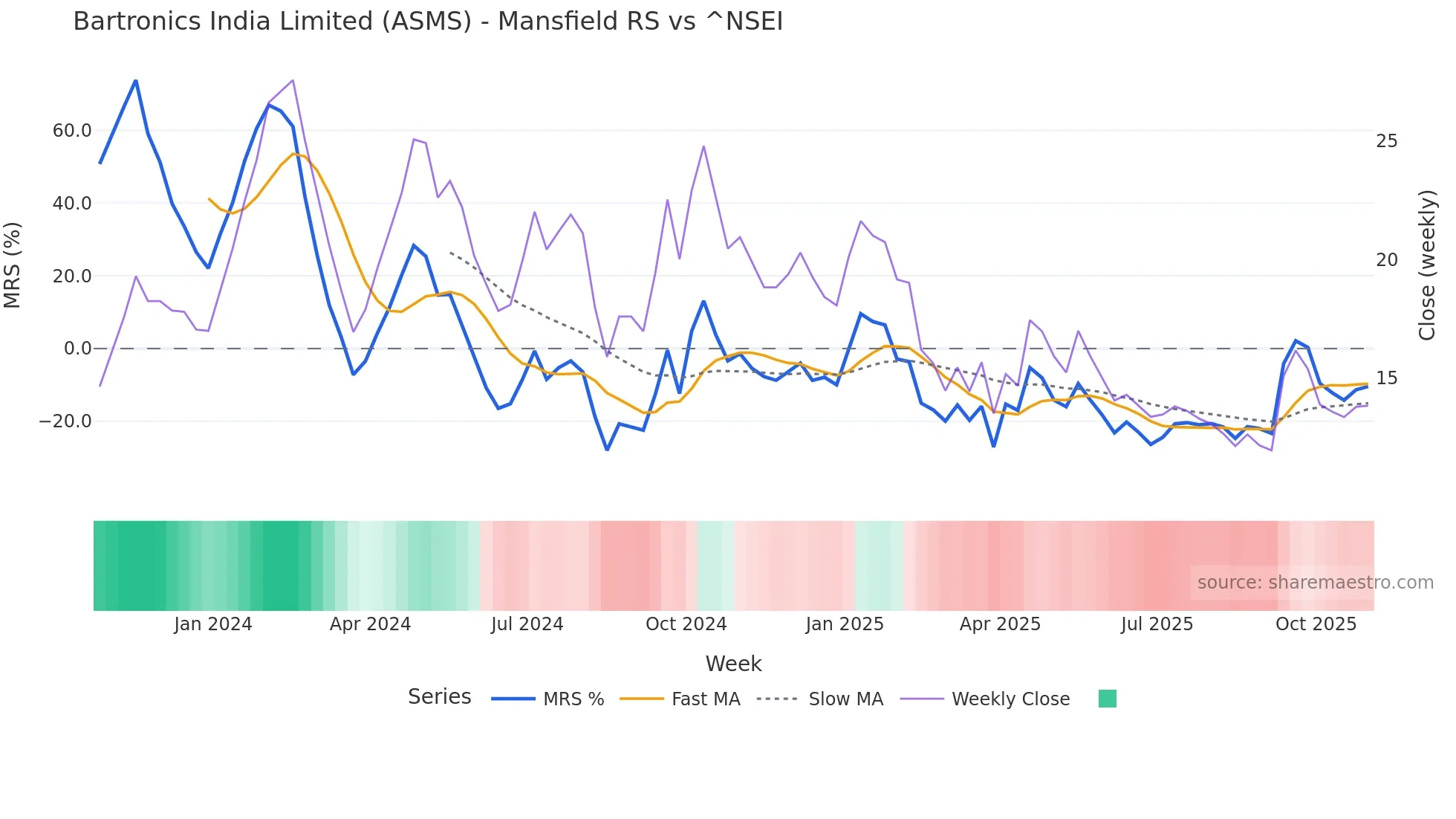 ASMS Mansfield Relative Strength chart