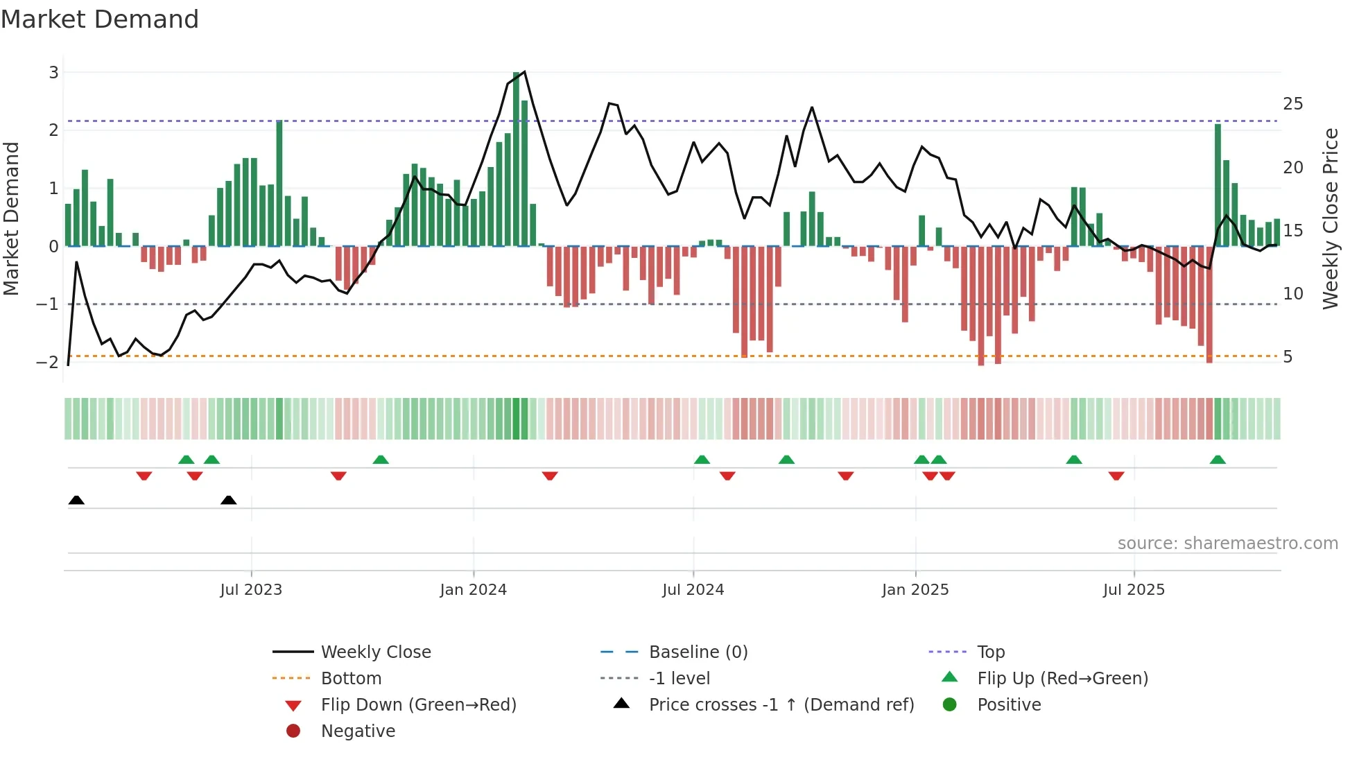 ASMS weekly Market Demand chart