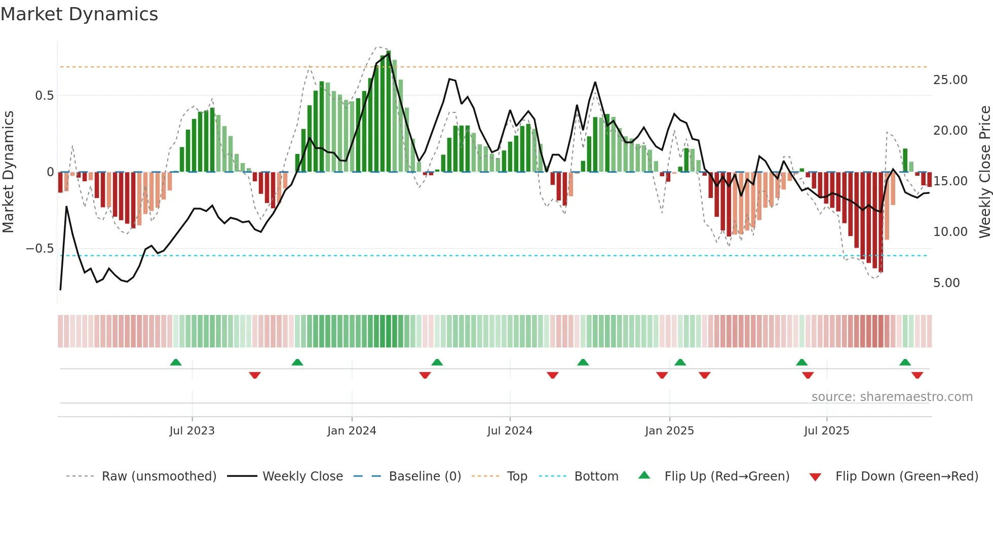 ASMS weekly Market Dynamics chart