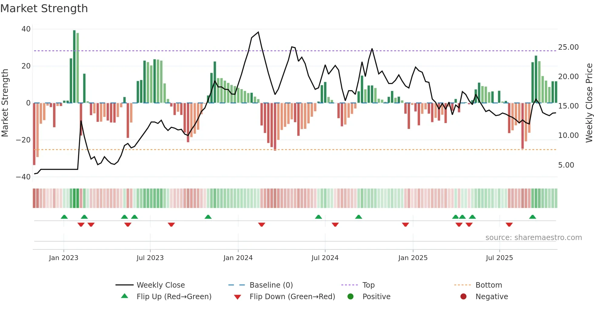 ASMS weekly Market Strength chart