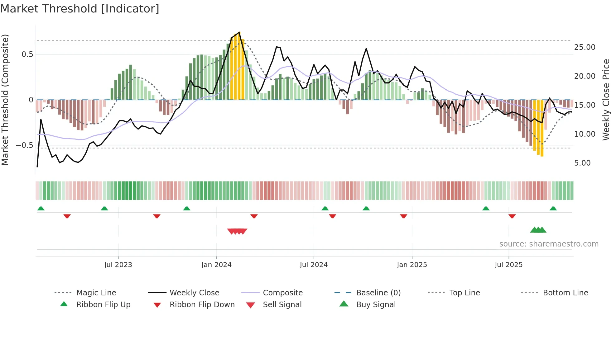 ASMS weekly Market Threshold chart