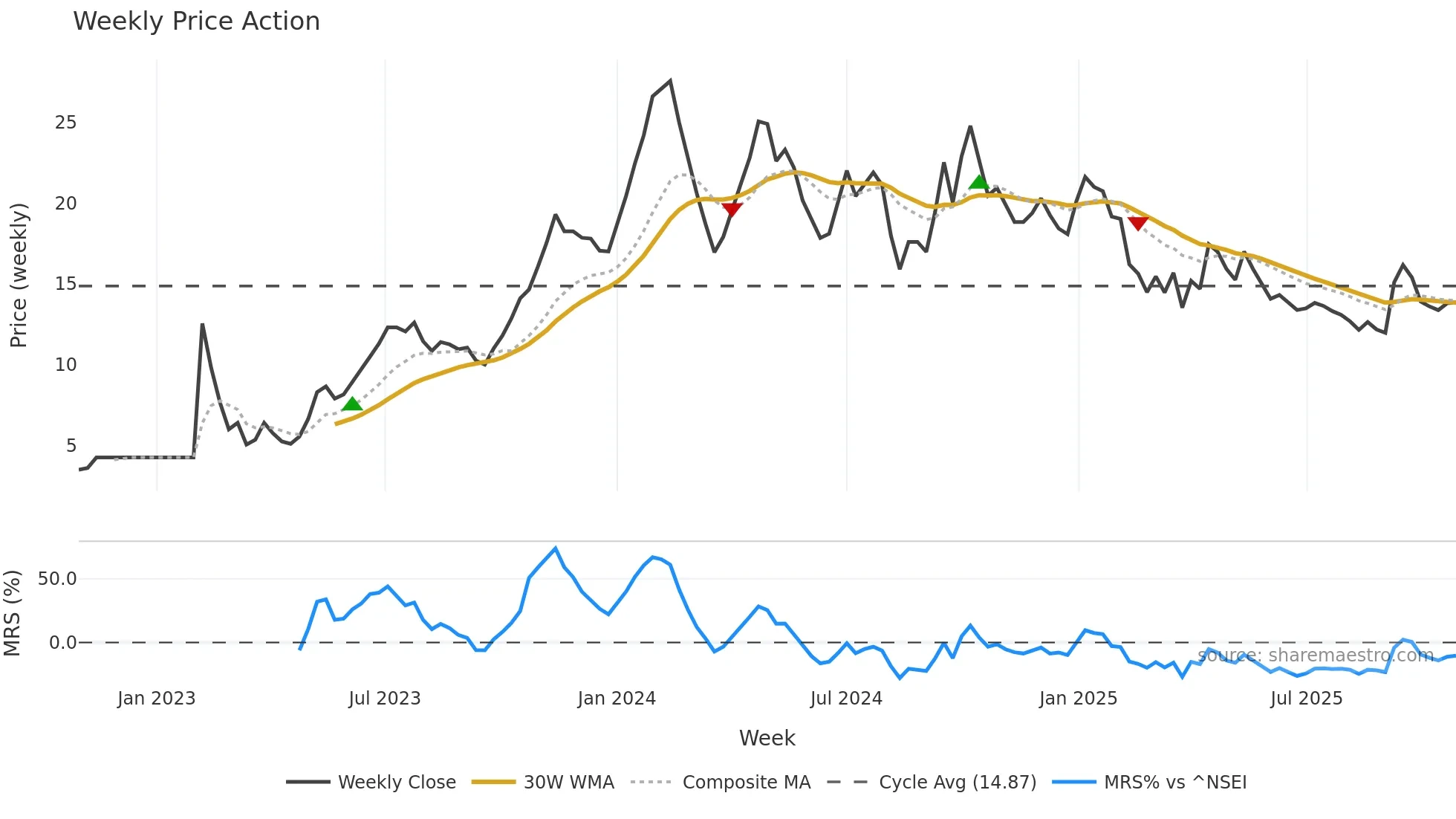 ASMS weekly Price Action chart, closing 2025-10-27