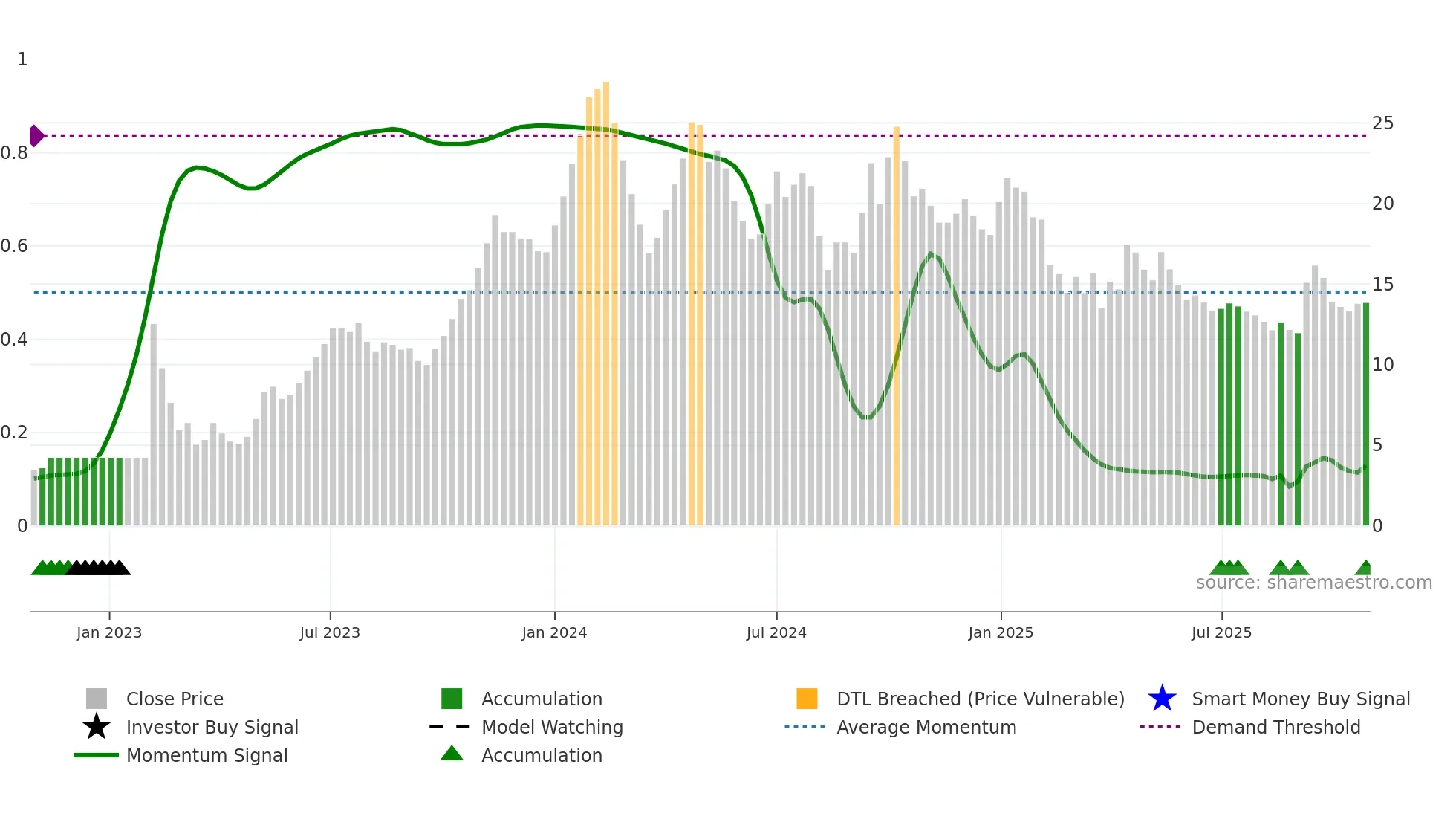 ASMS weekly Smart Money chart