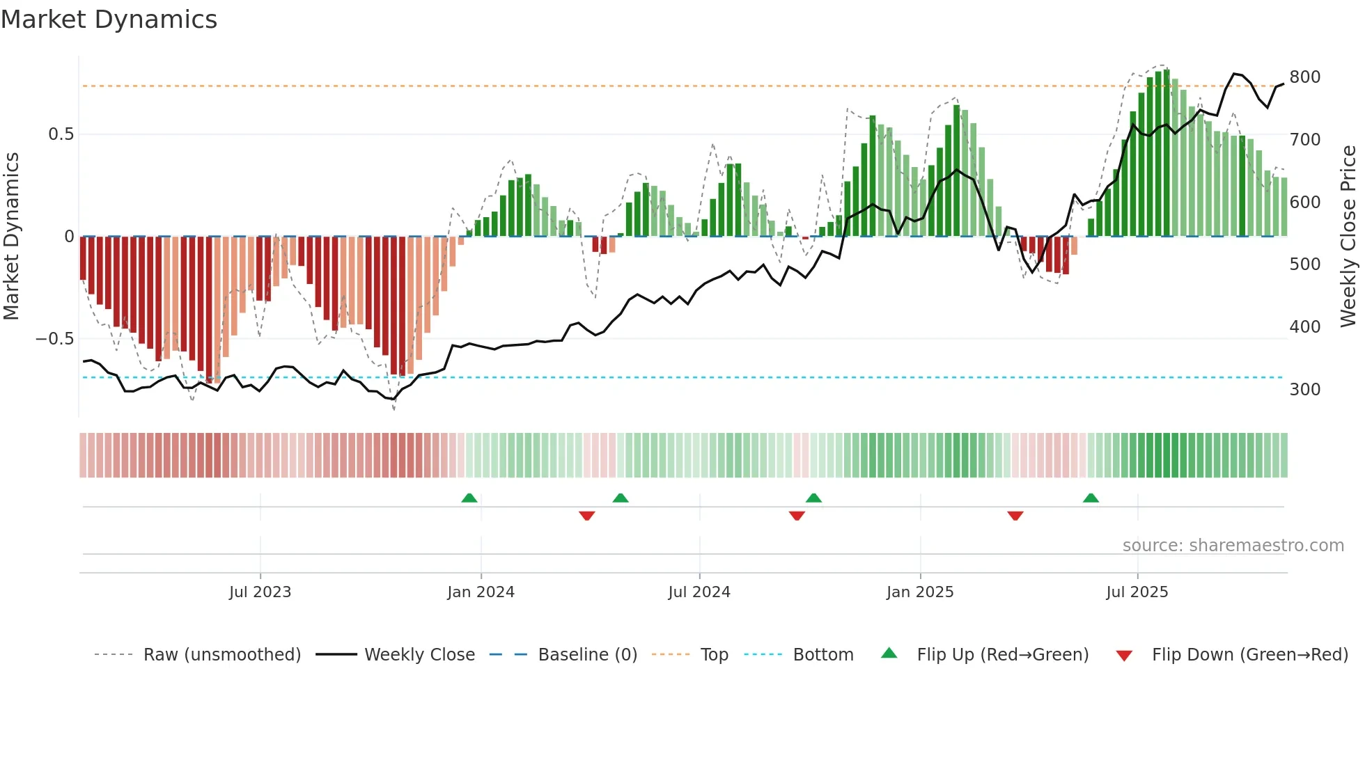 GS weekly Market Dynamics chart