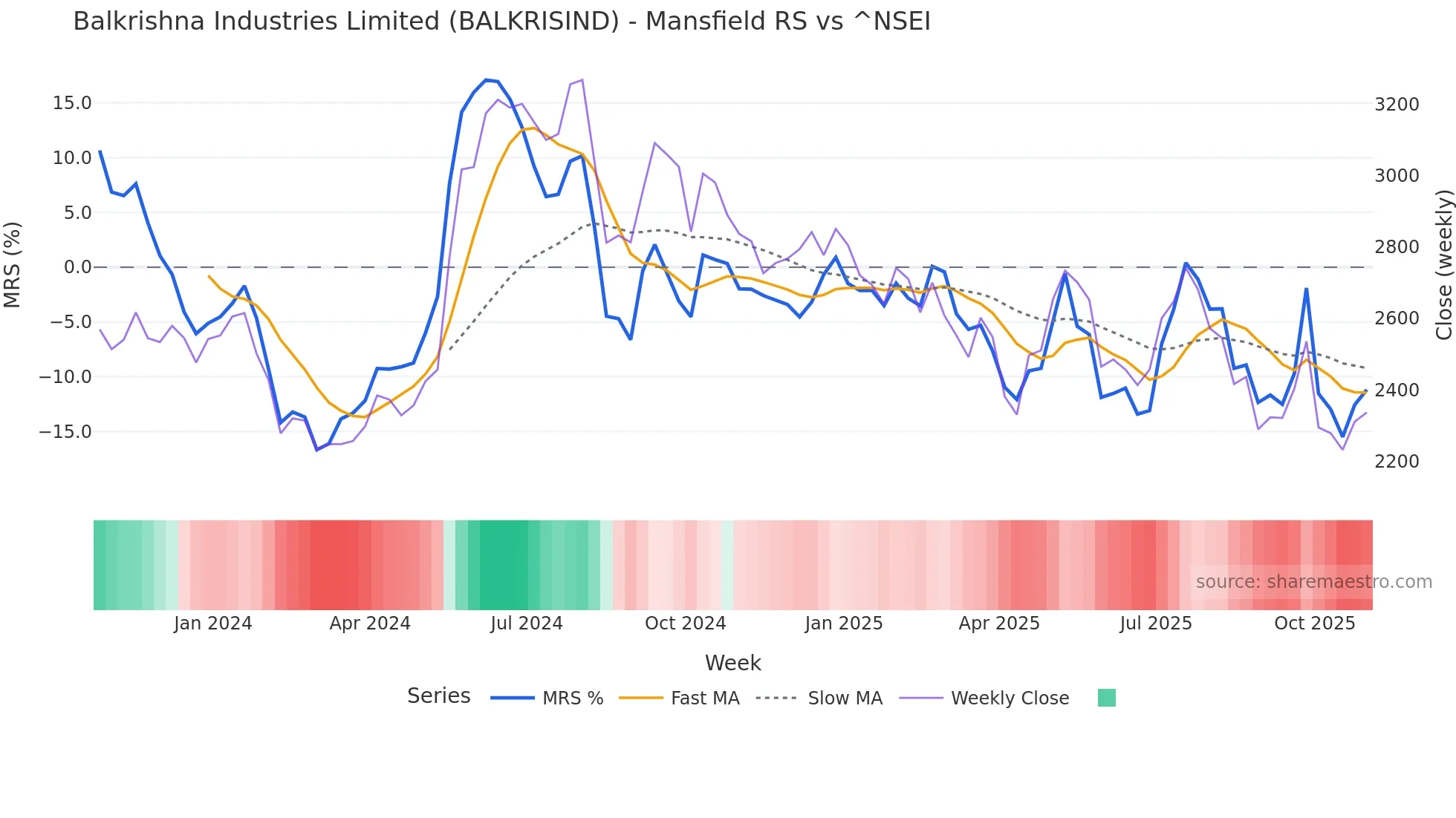 BALKRISIND Mansfield Relative Strength chart