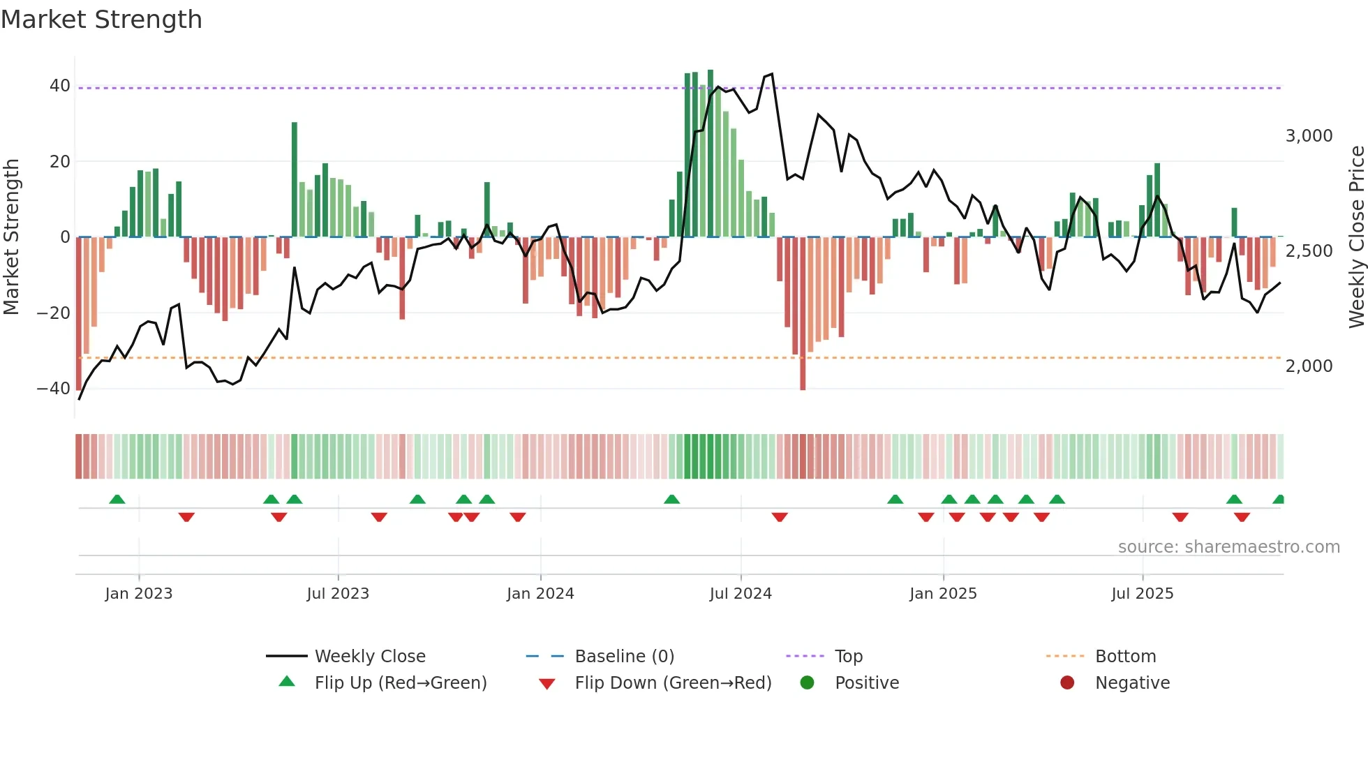 BALKRISIND weekly Market Strength chart