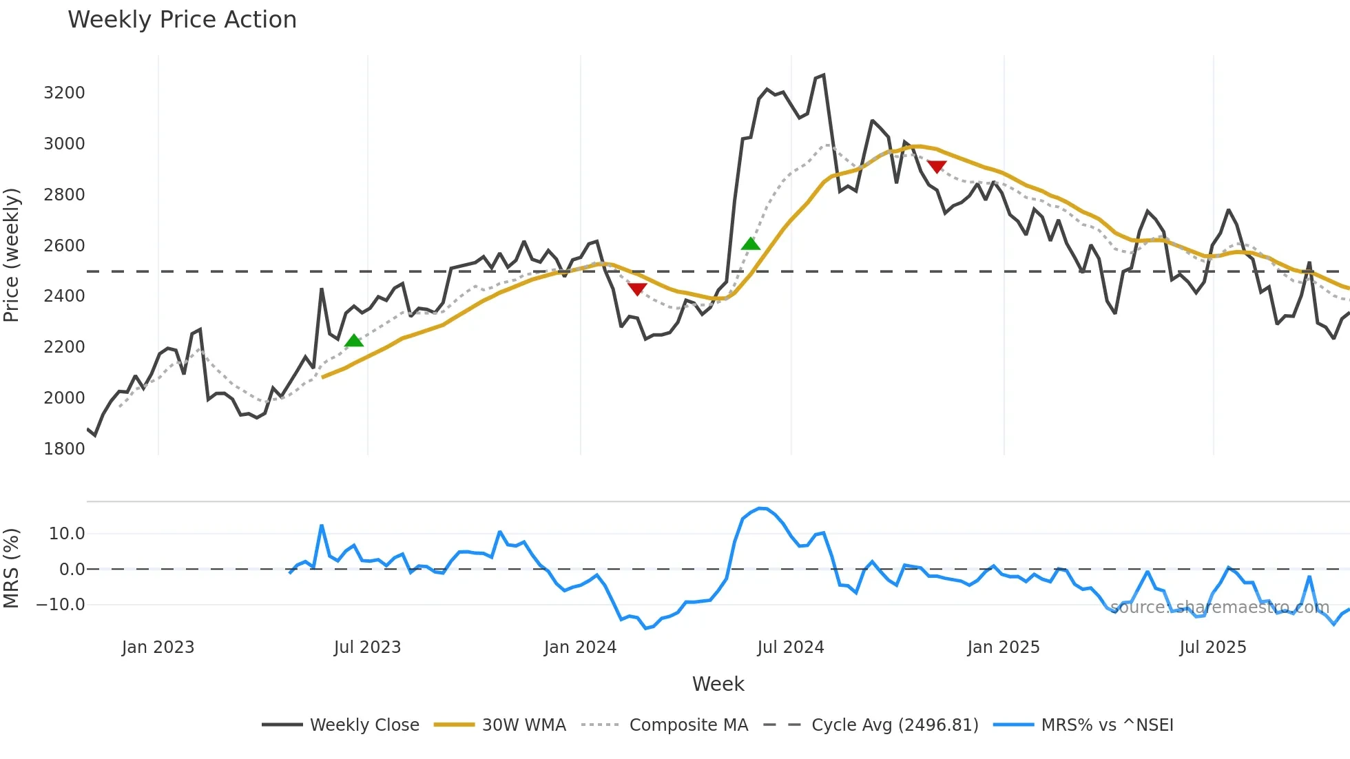 BALKRISIND weekly Price Action chart, closing 2025-10-27