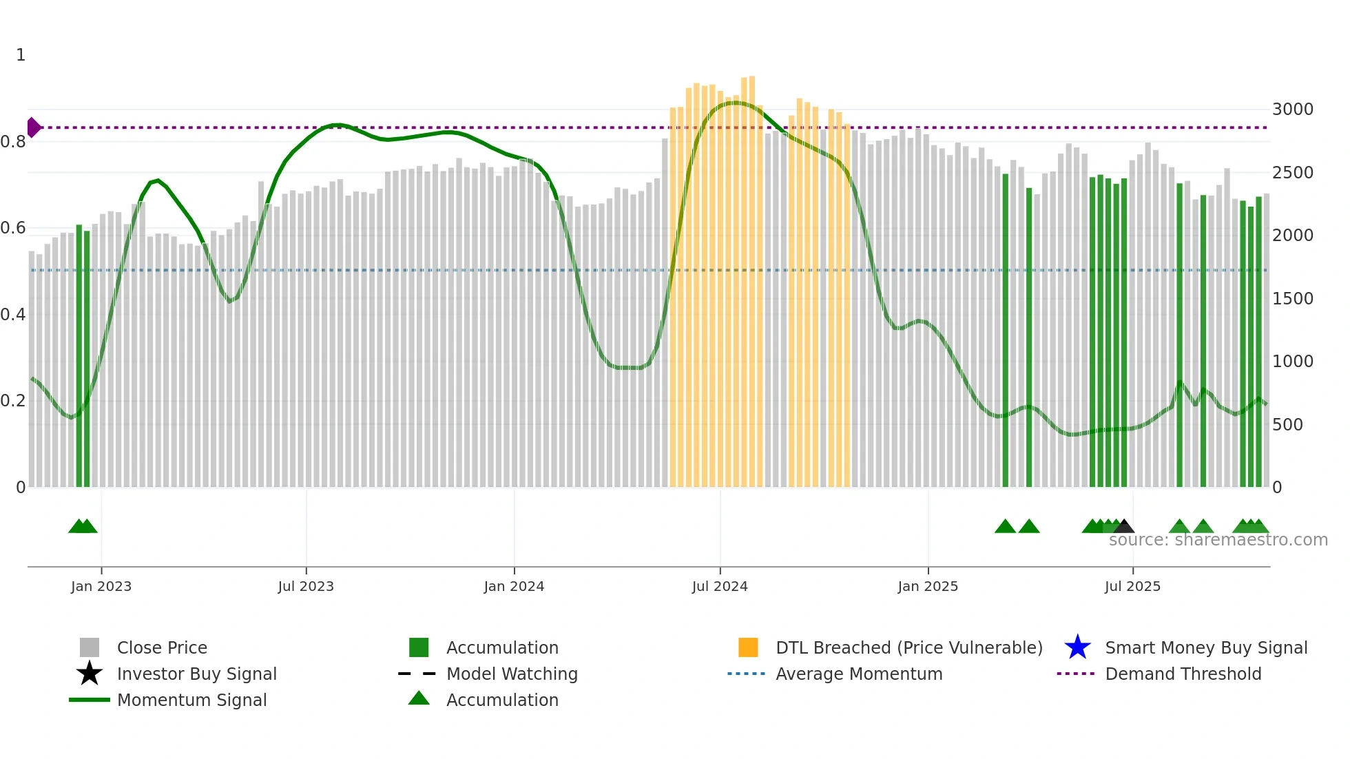 BALKRISIND weekly Smart Money chart