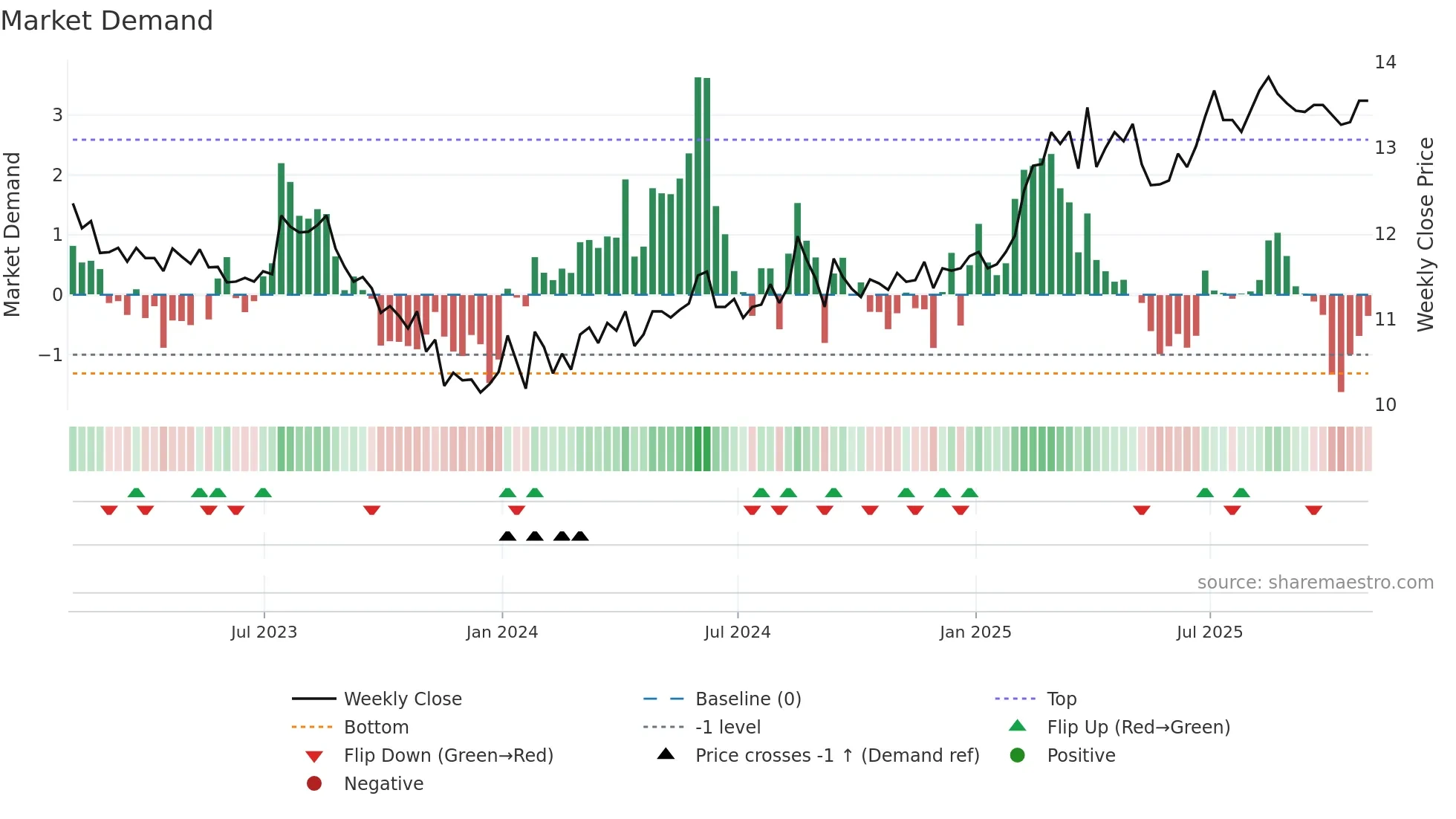 CSW-B weekly Market Demand chart