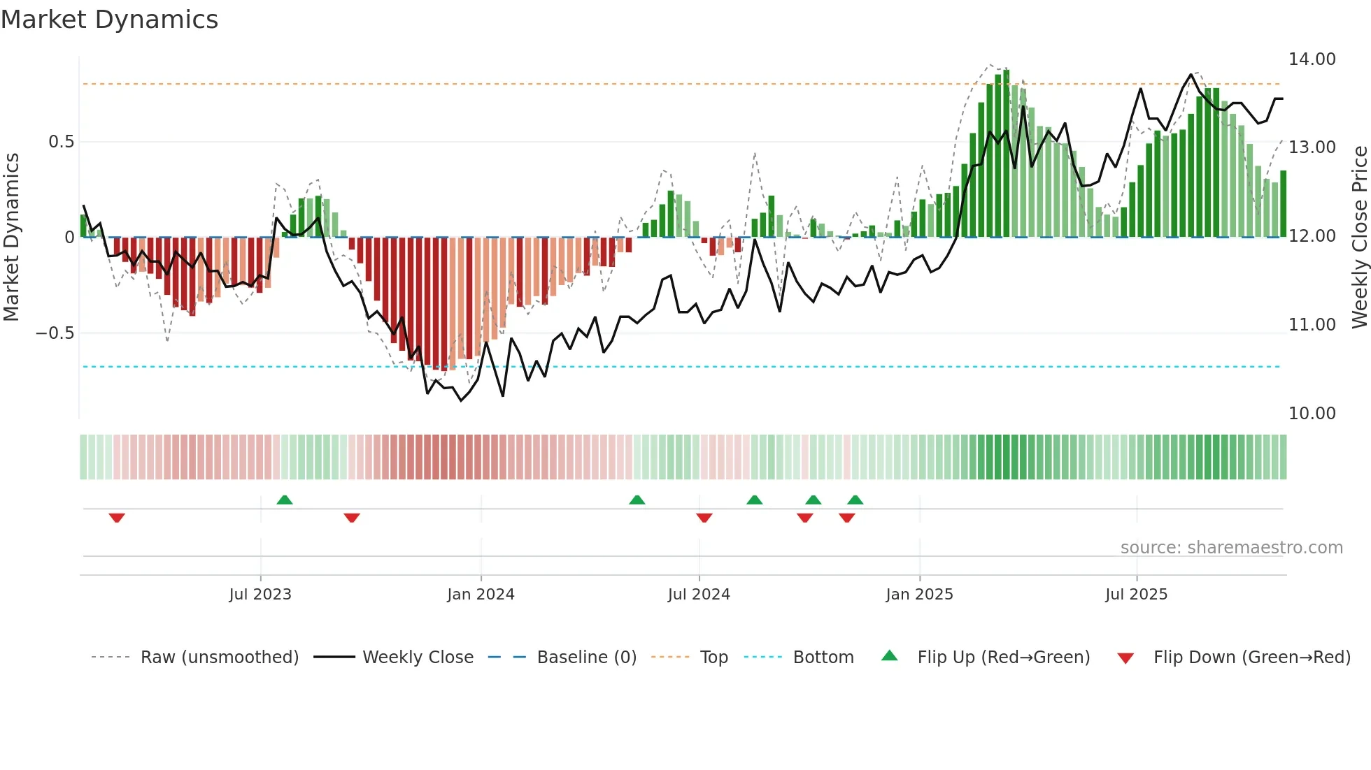 CSW-B weekly Market Dynamics chart