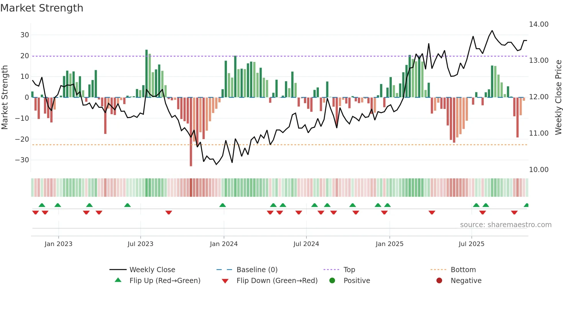 CSW-B weekly Market Strength chart
