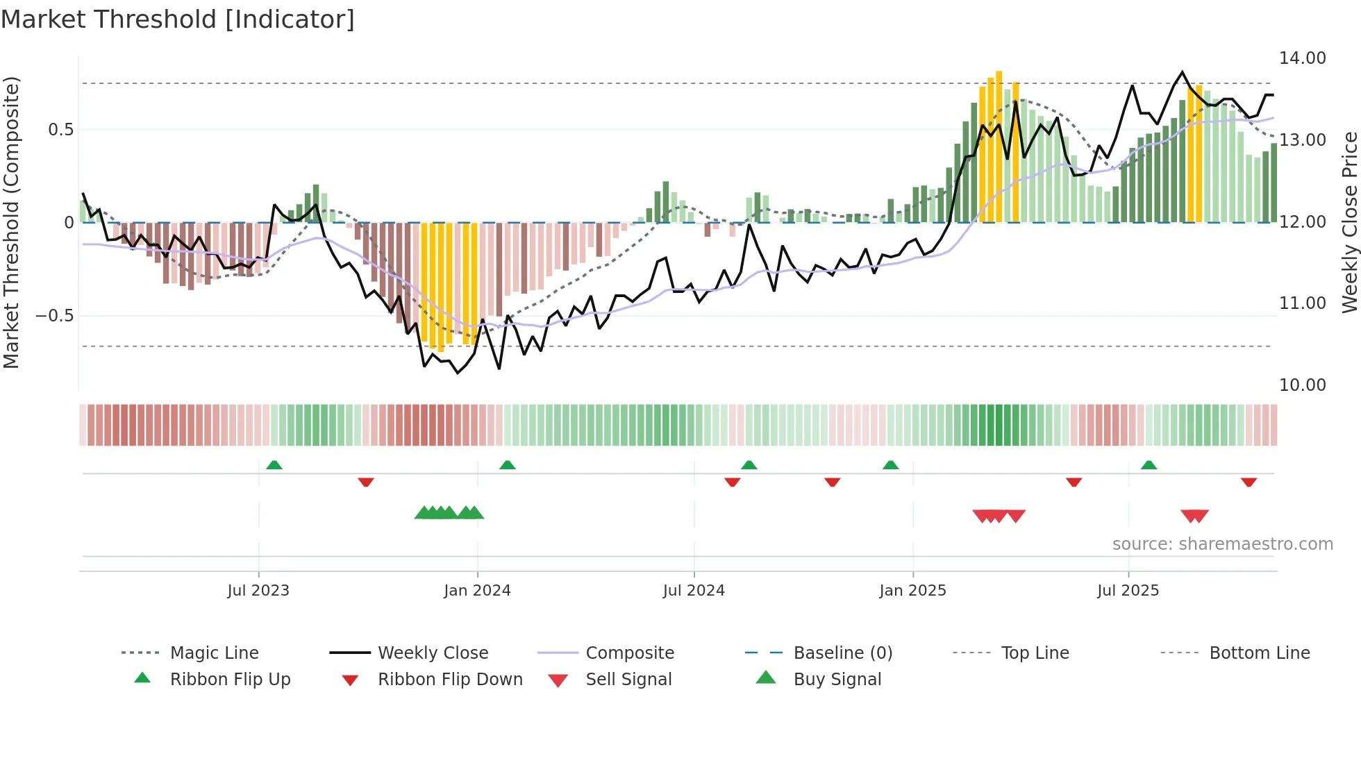 CSW-B weekly Market Threshold chart