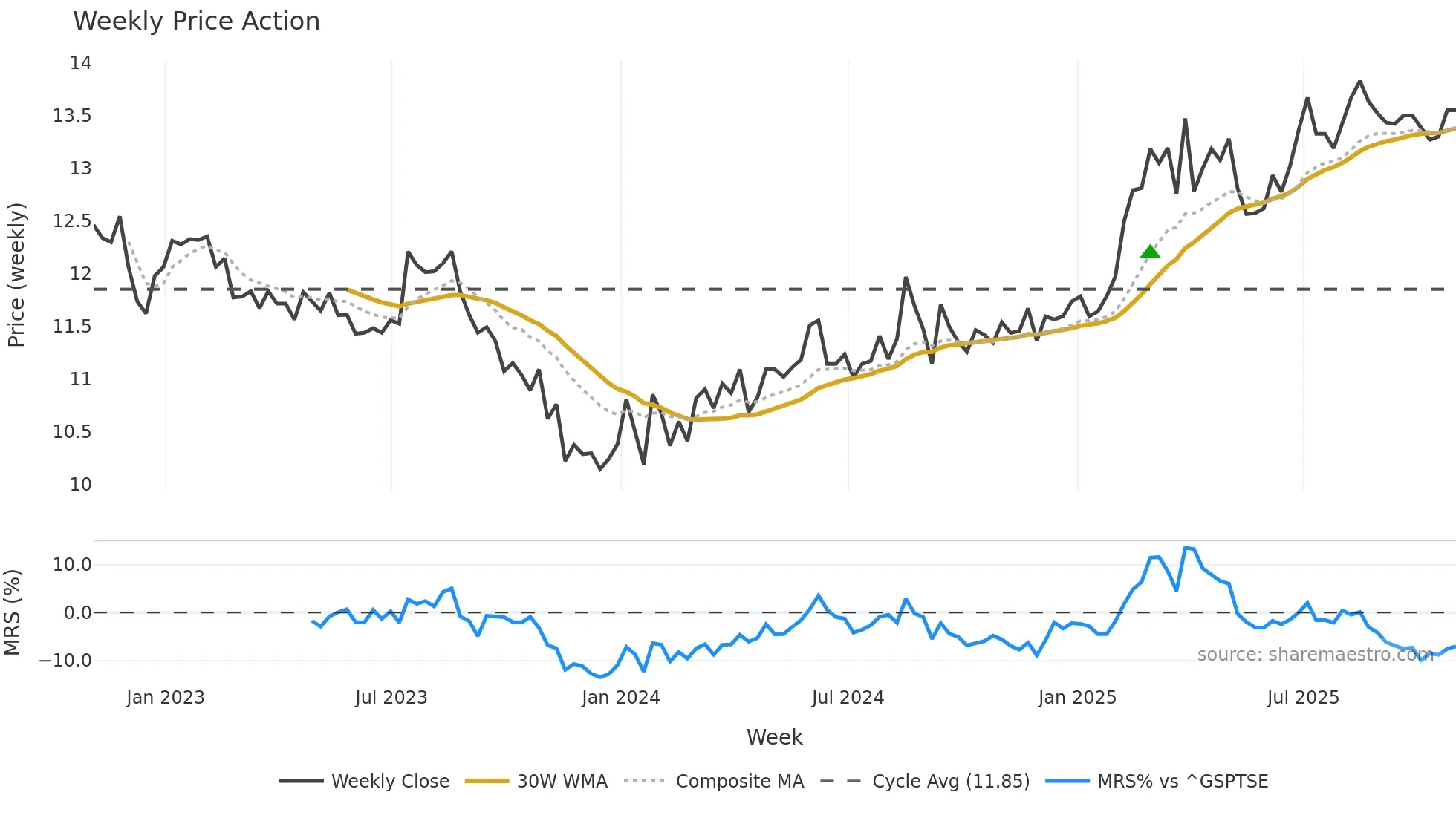 CSW-B weekly Price Action chart, closing 2025-10-31