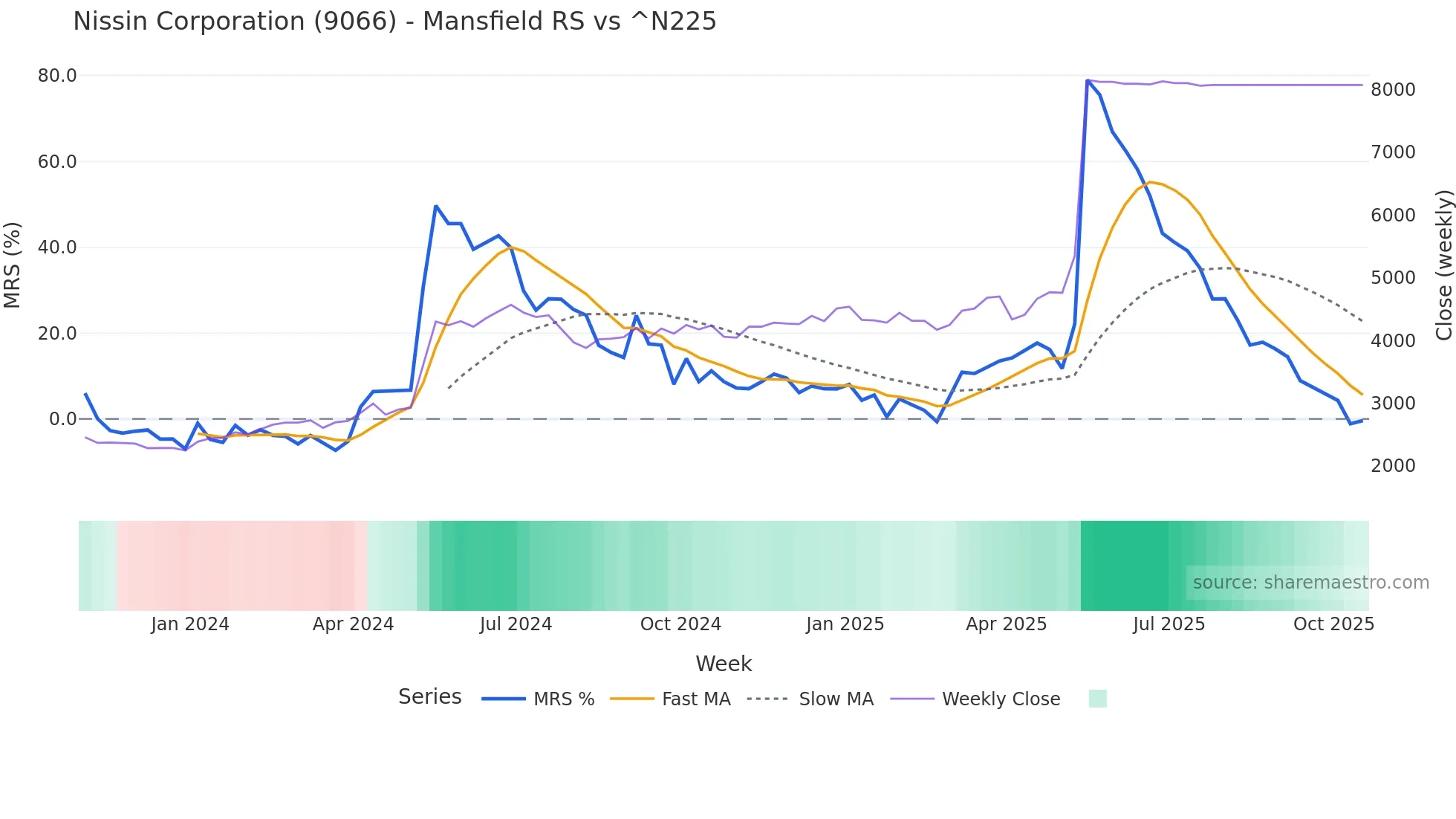 9066 Mansfield Relative Strength chart