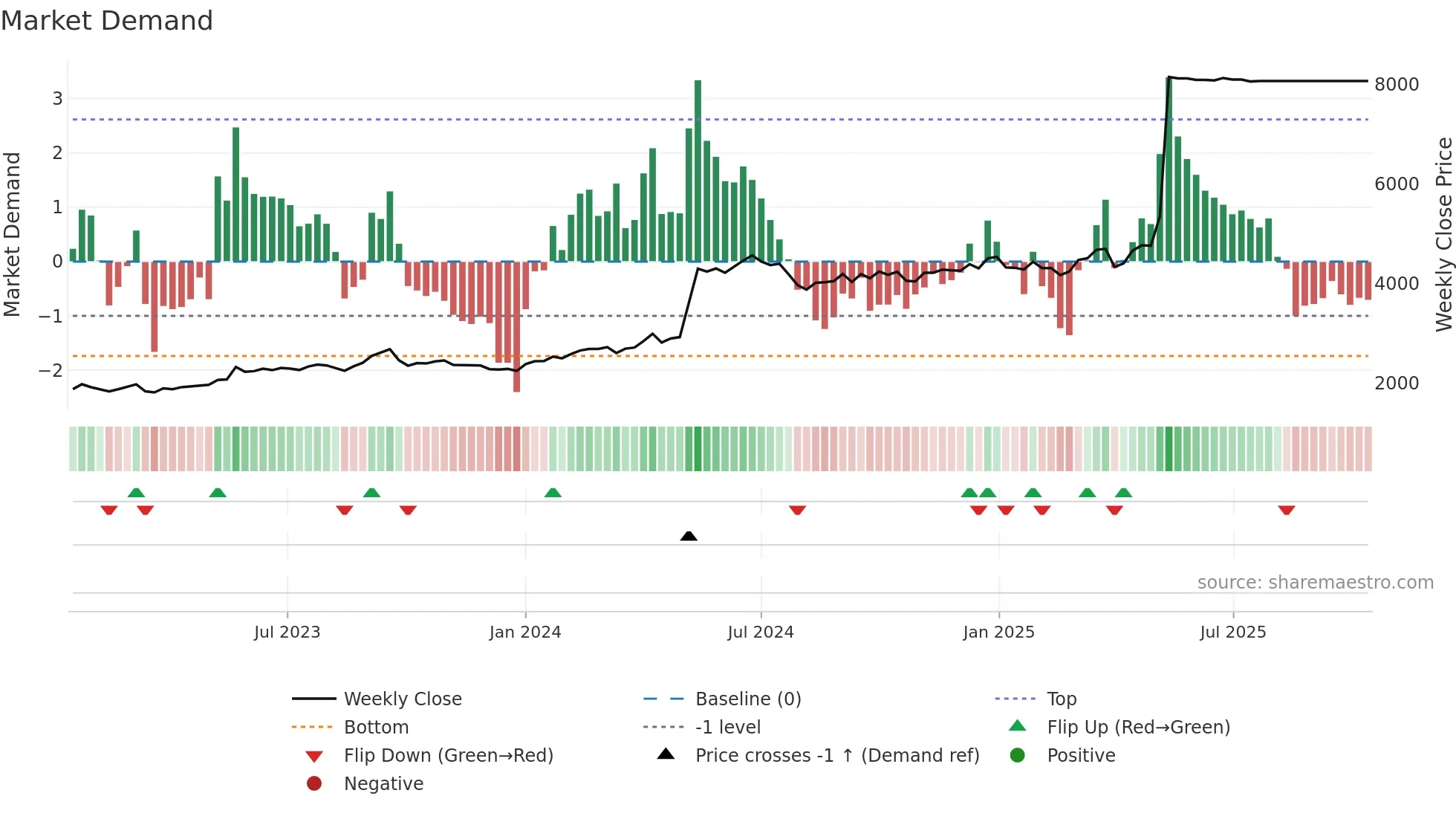9066 weekly Market Demand chart