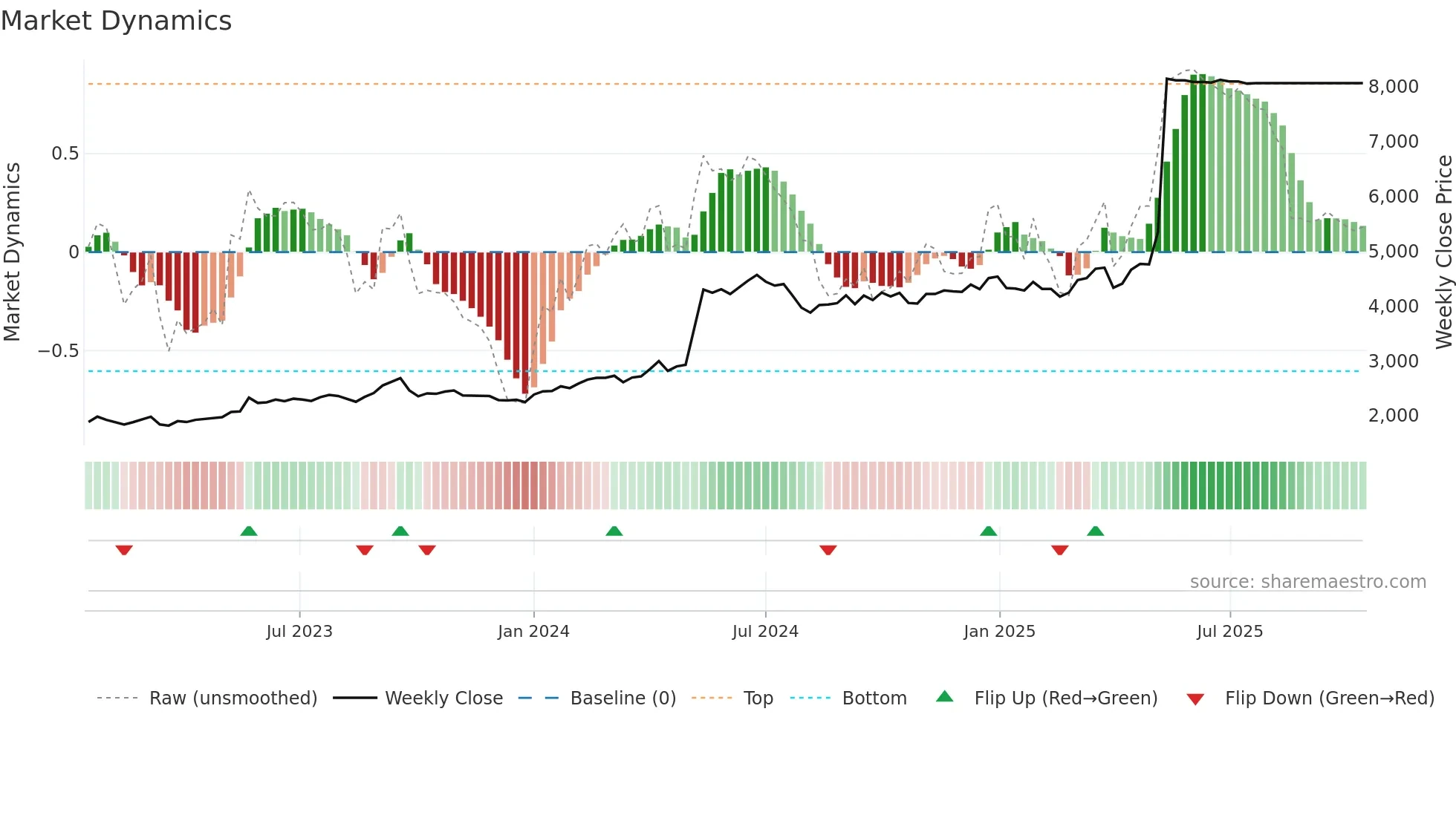 9066 weekly Market Dynamics chart