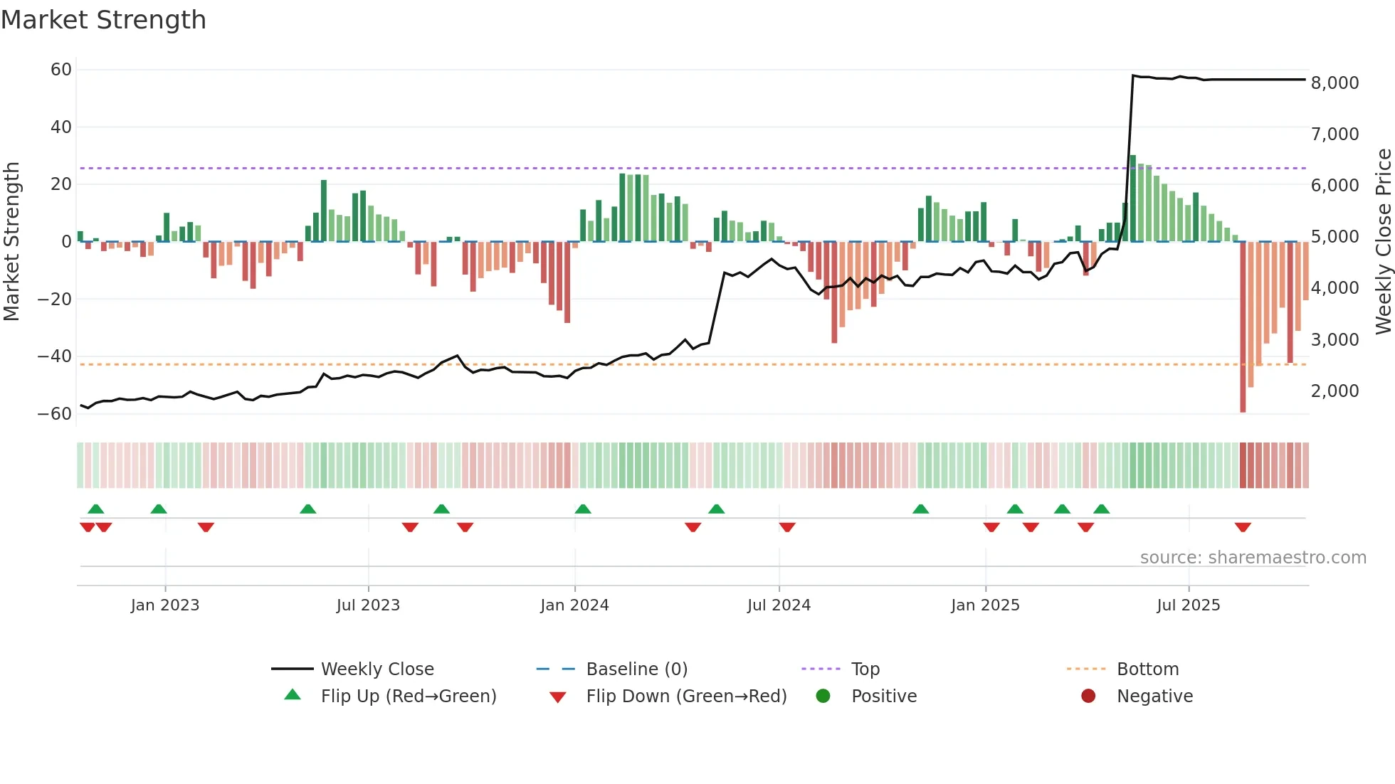 9066 weekly Market Strength chart