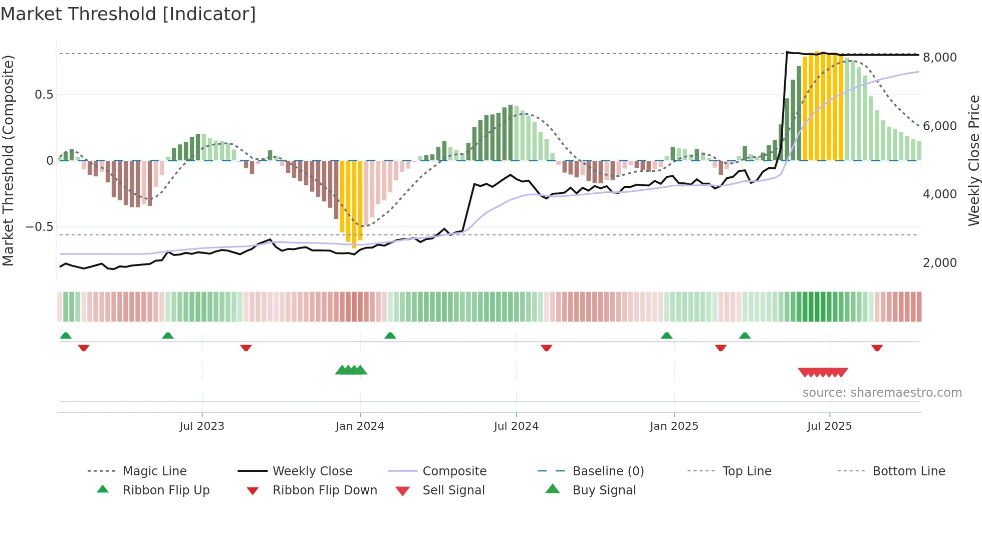 9066 weekly Market Threshold chart