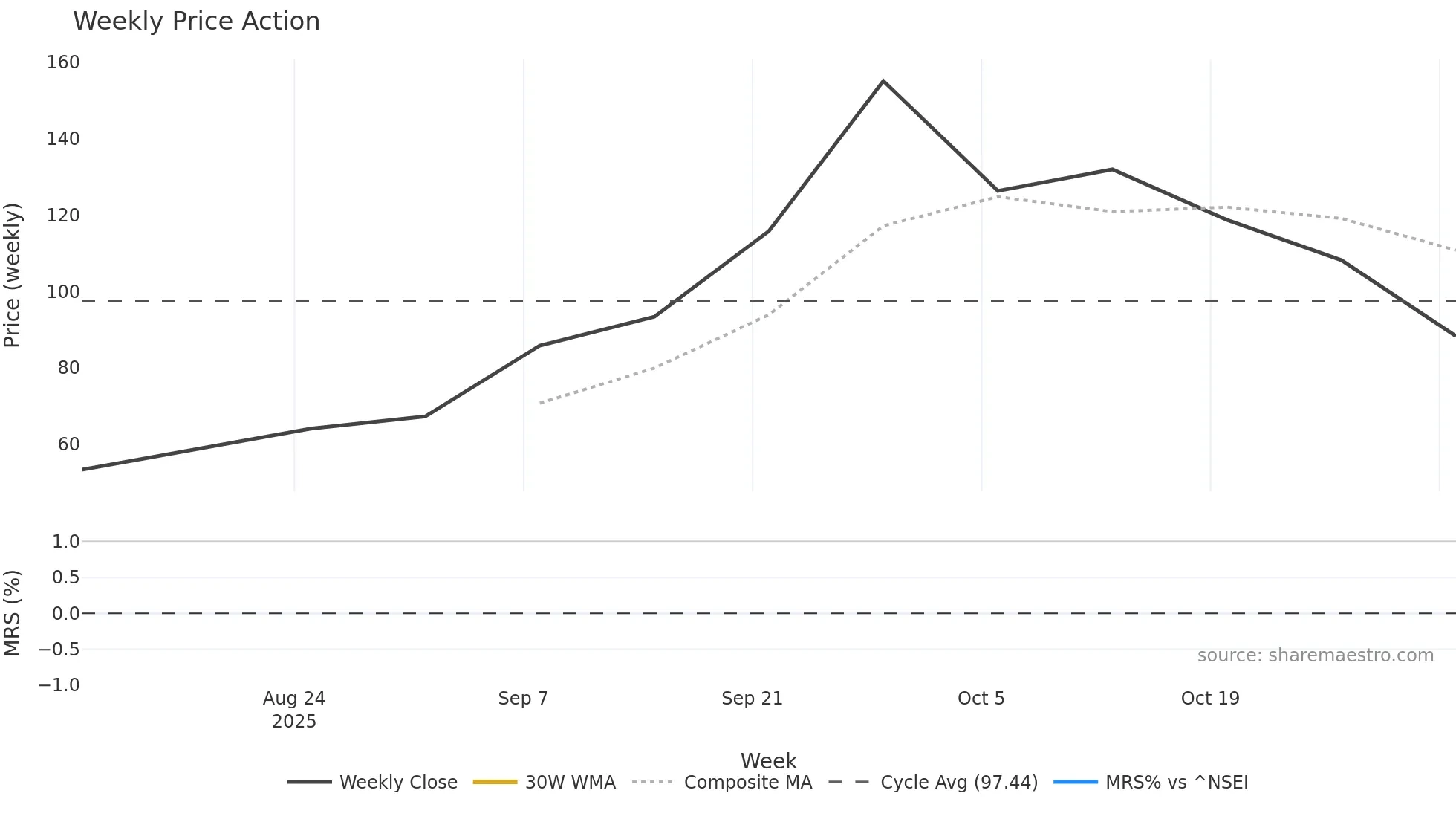 KAVDEFENCE weekly Price Action chart, closing 2025-11-03