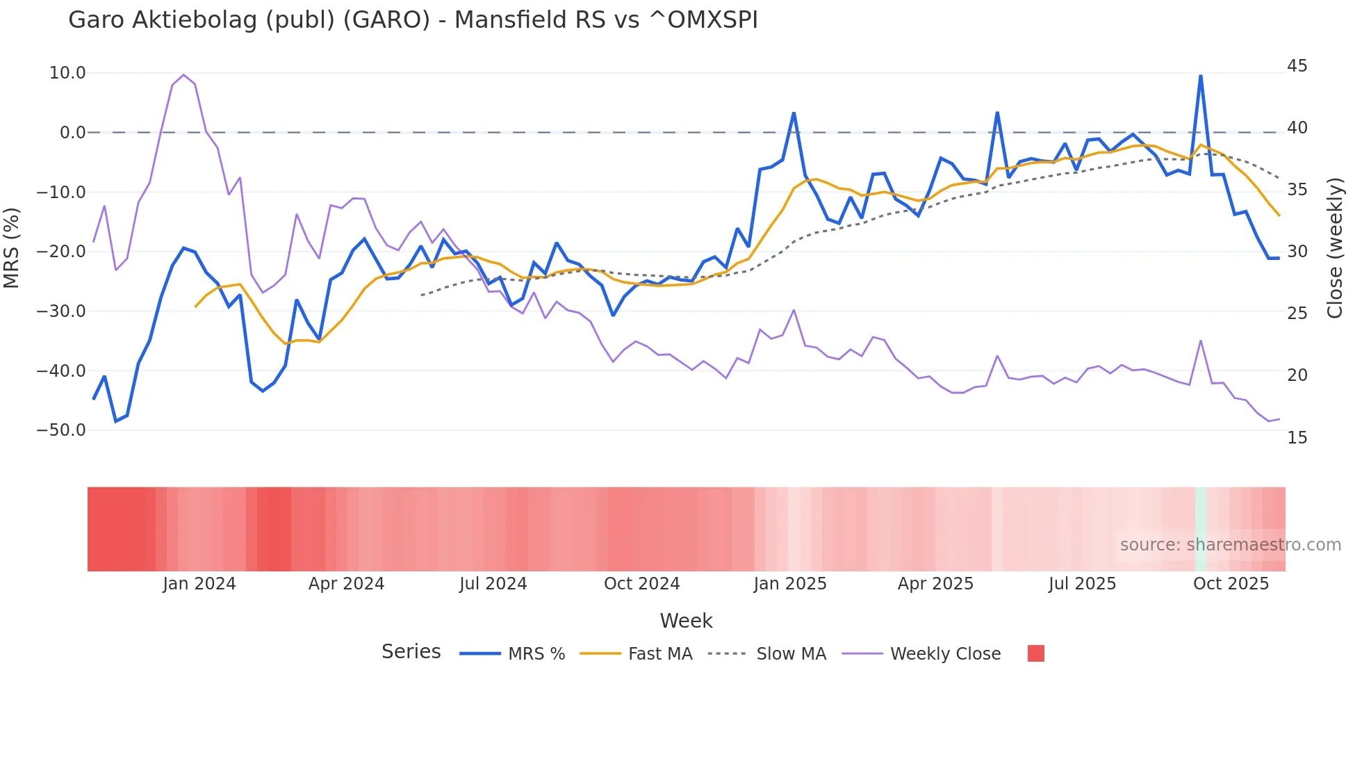 GARO Mansfield Relative Strength chart