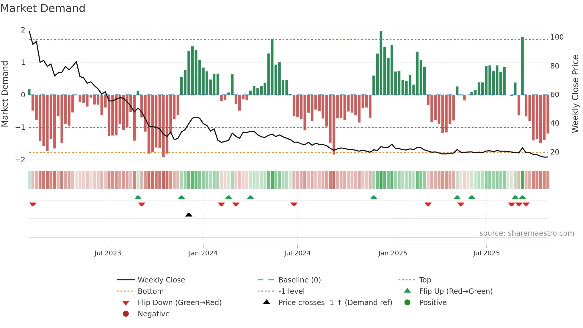 GARO weekly Market Demand chart