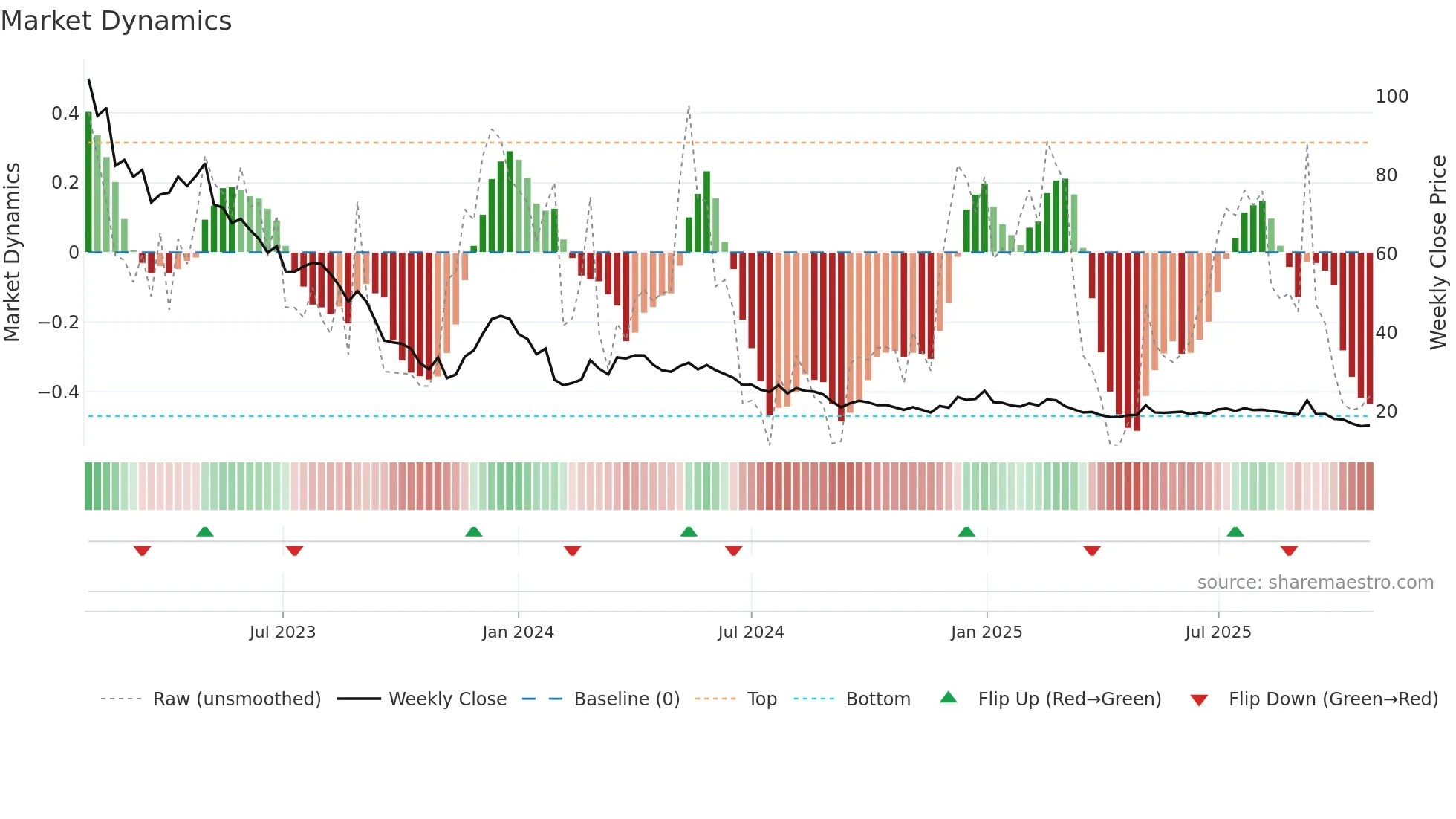 GARO weekly Market Dynamics chart